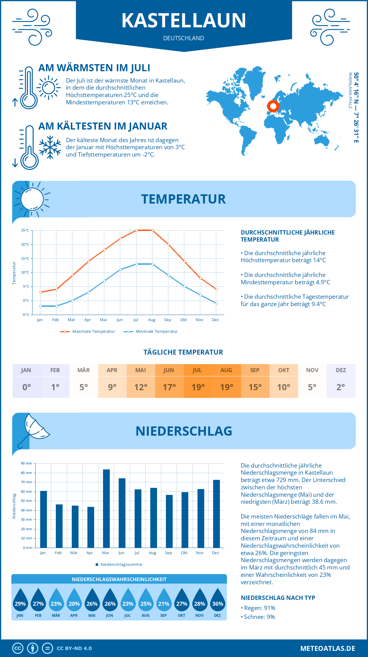 Wetter Kastellaun (Deutschland) - Temperatur und Niederschlag