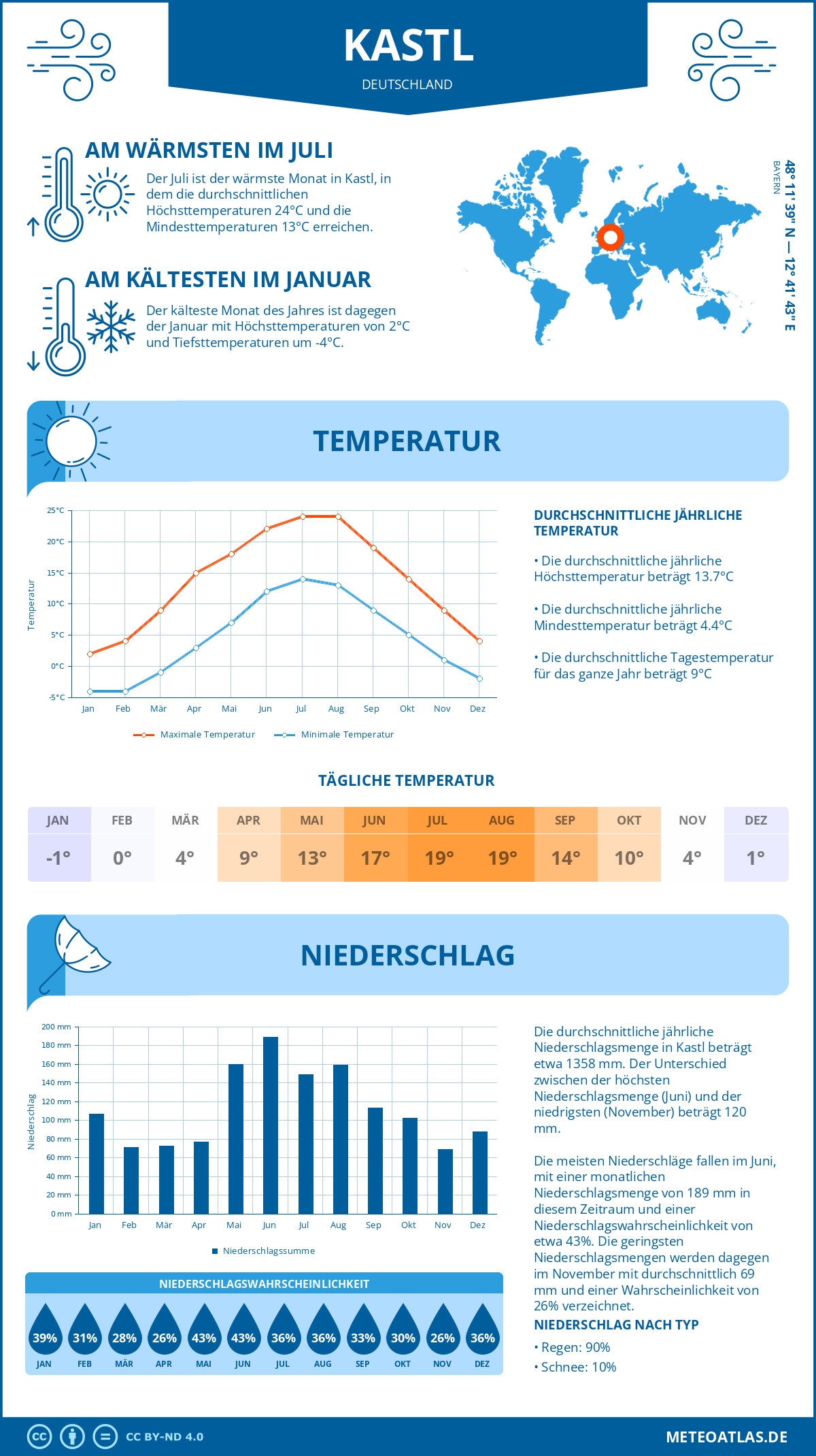 Wetter Kastl (Deutschland) - Temperatur und Niederschlag