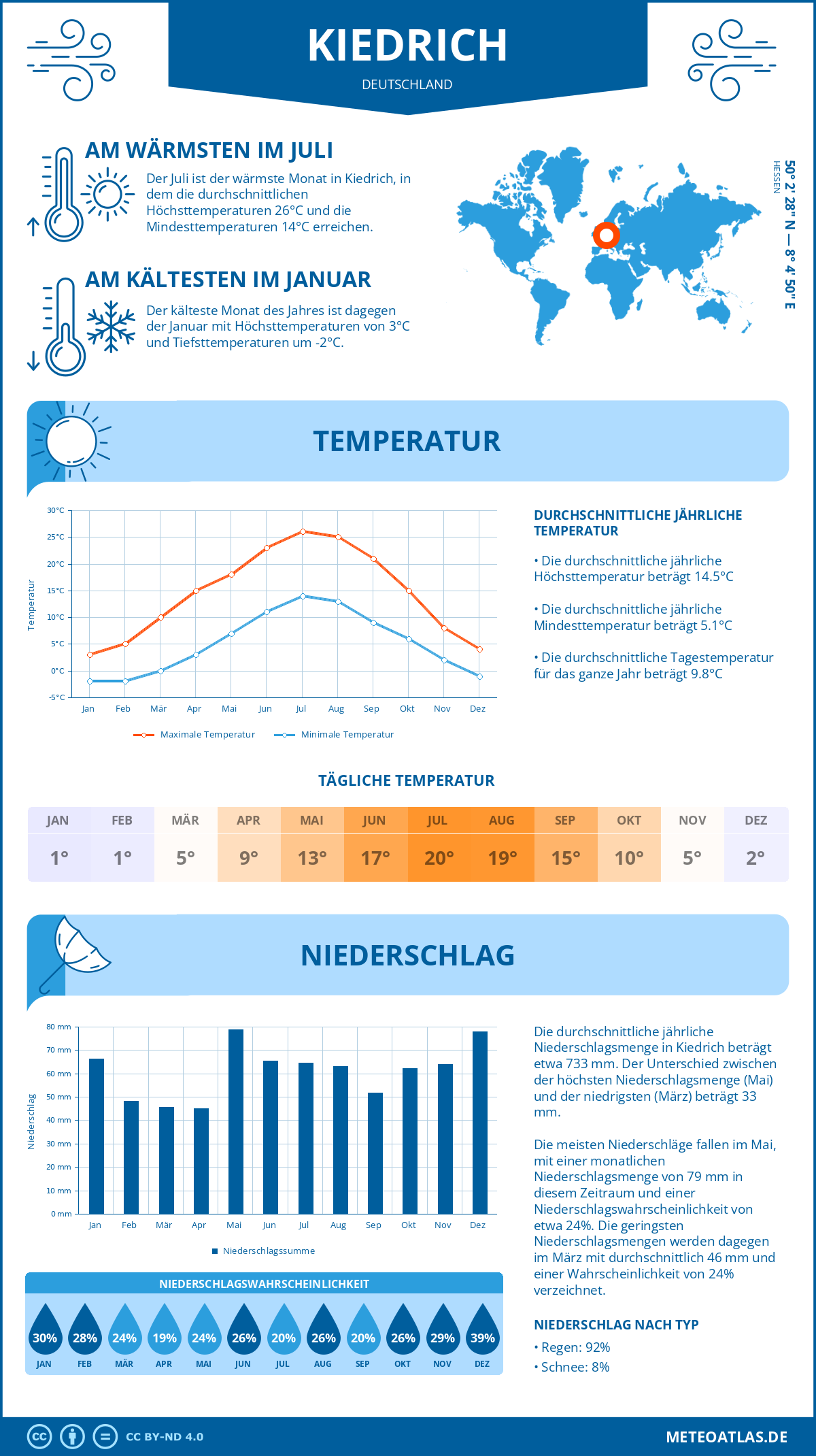 Wetter Kiedrich (Deutschland) - Temperatur und Niederschlag