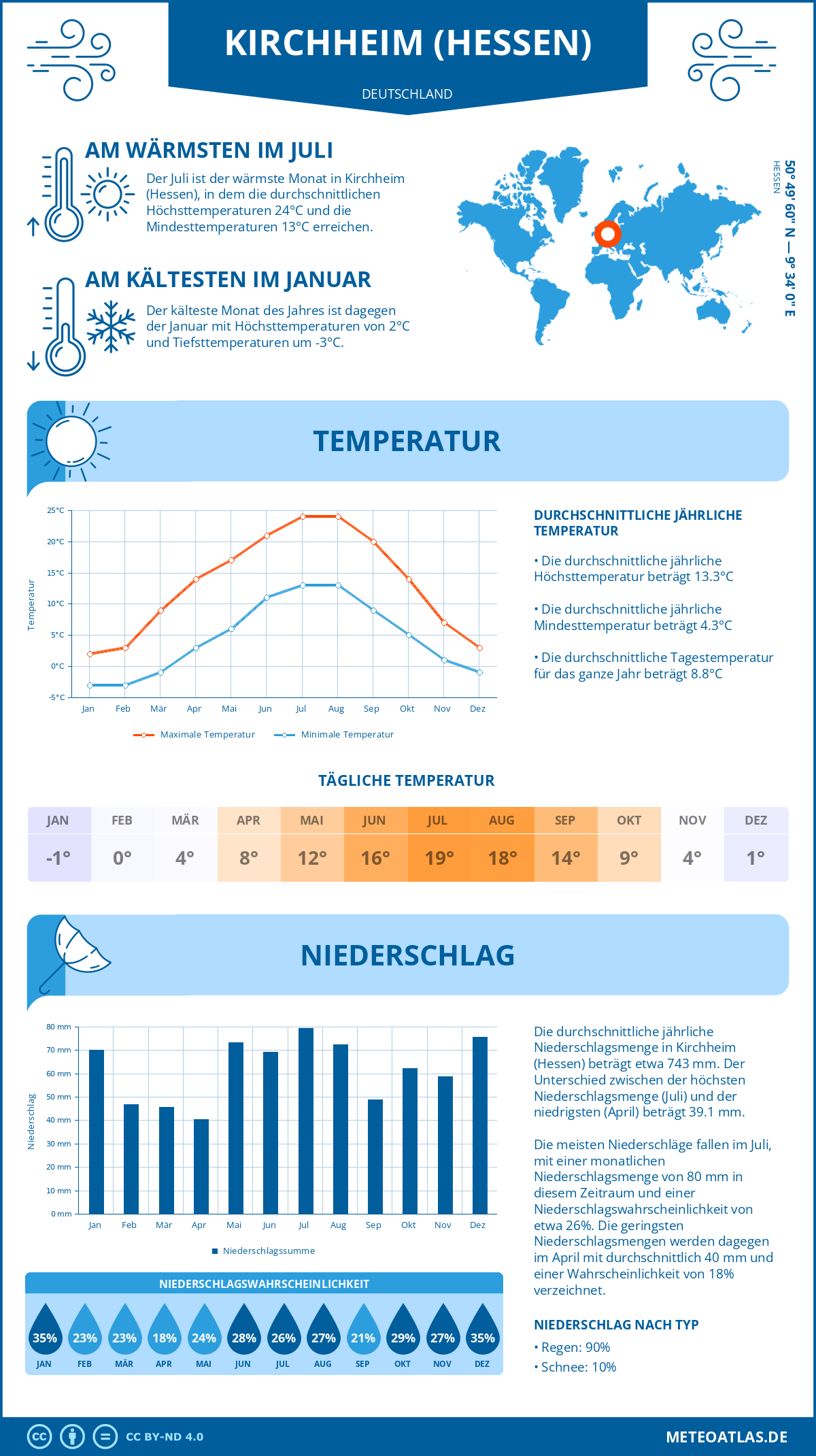 Wetter Kirchheim (Hessen) (Deutschland) - Temperatur und Niederschlag