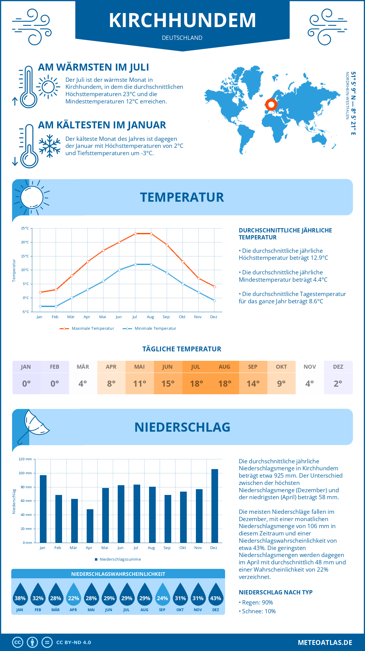 Infografik: Kirchhundem (Deutschland) – Monatstemperaturen und Niederschläge mit Diagrammen zu den jährlichen Wettertrends