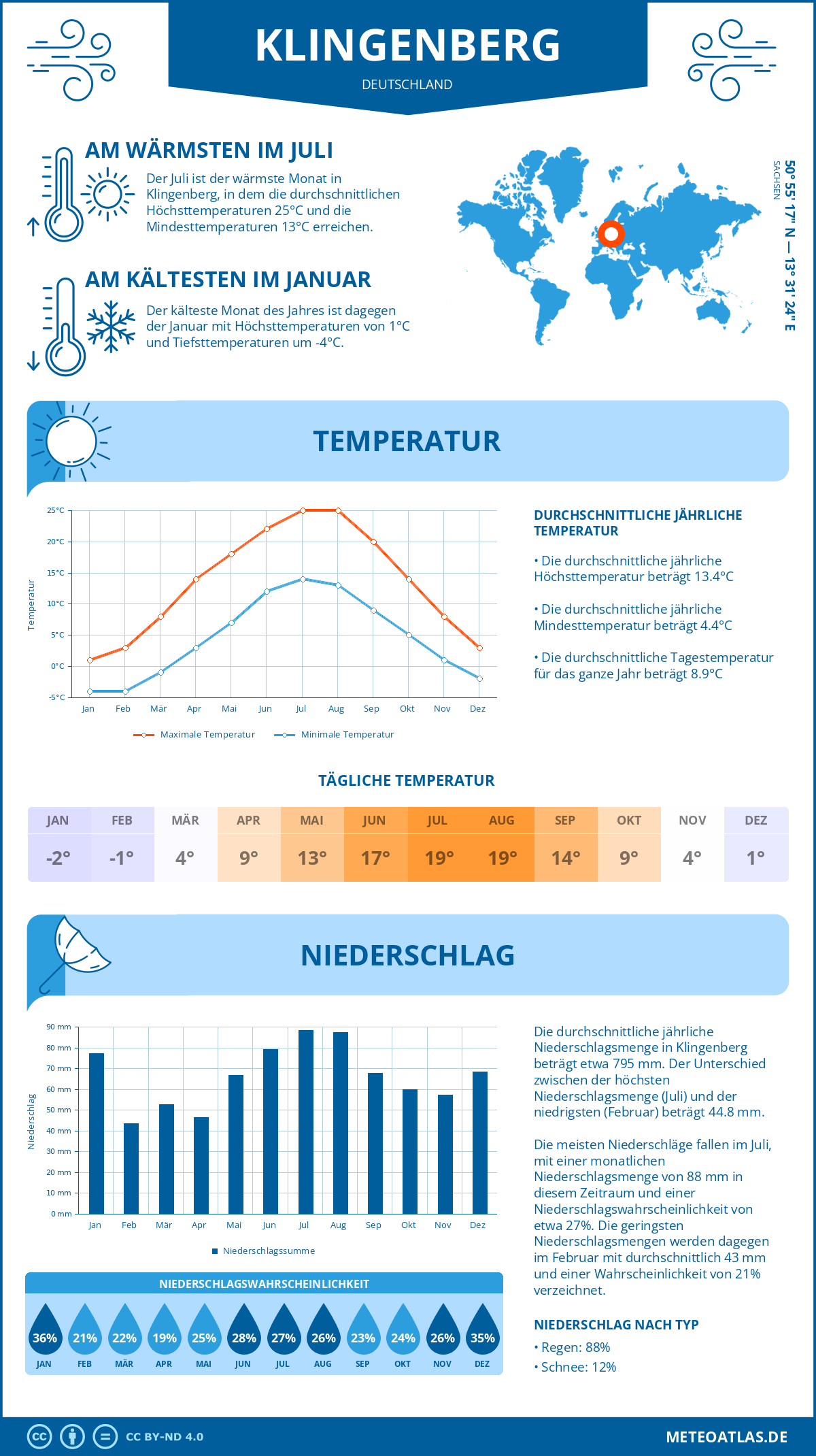 Wetter Klingenberg (Deutschland) - Temperatur und Niederschlag