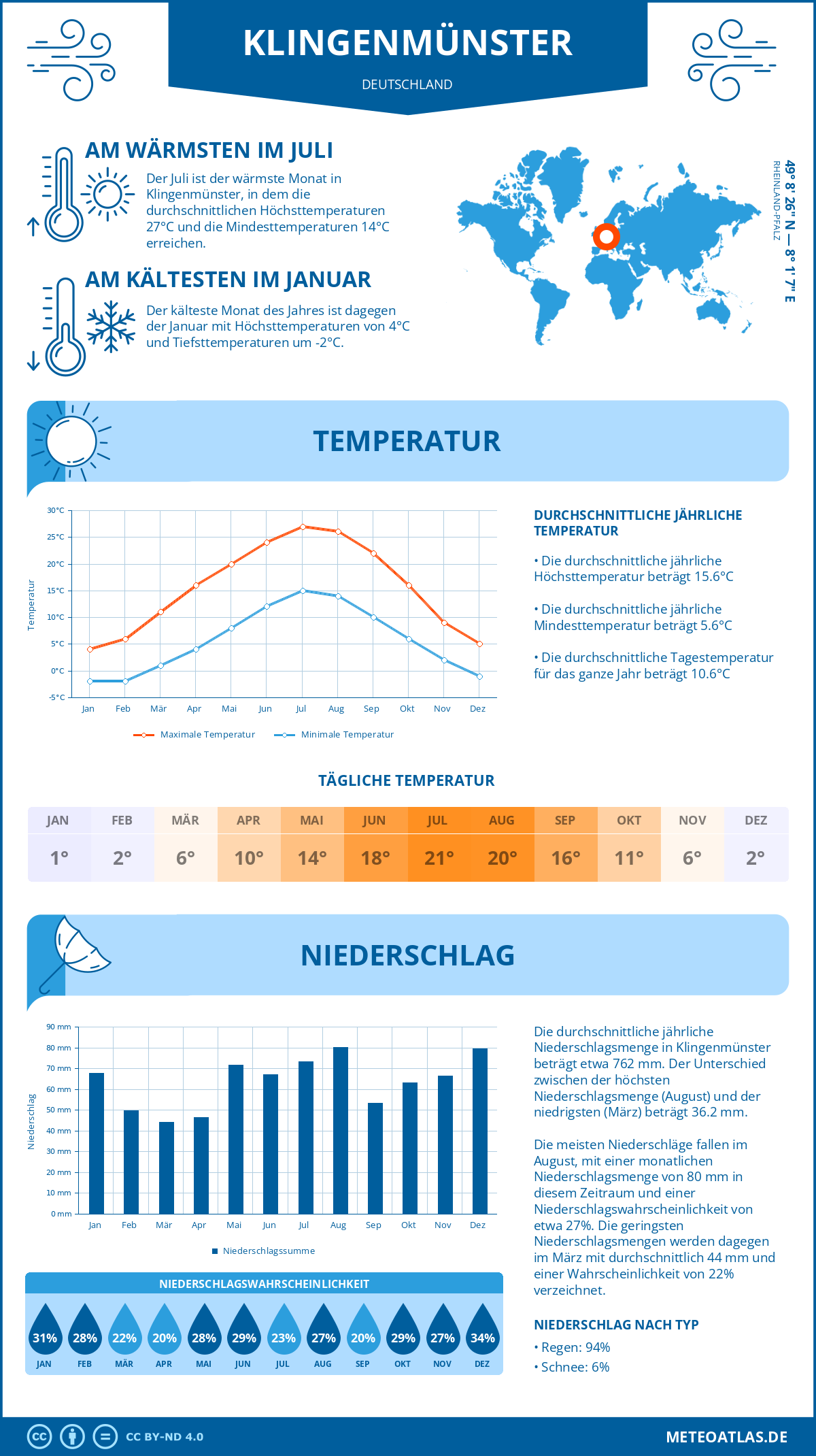 Wetter Klingenmünster (Deutschland) - Temperatur und Niederschlag