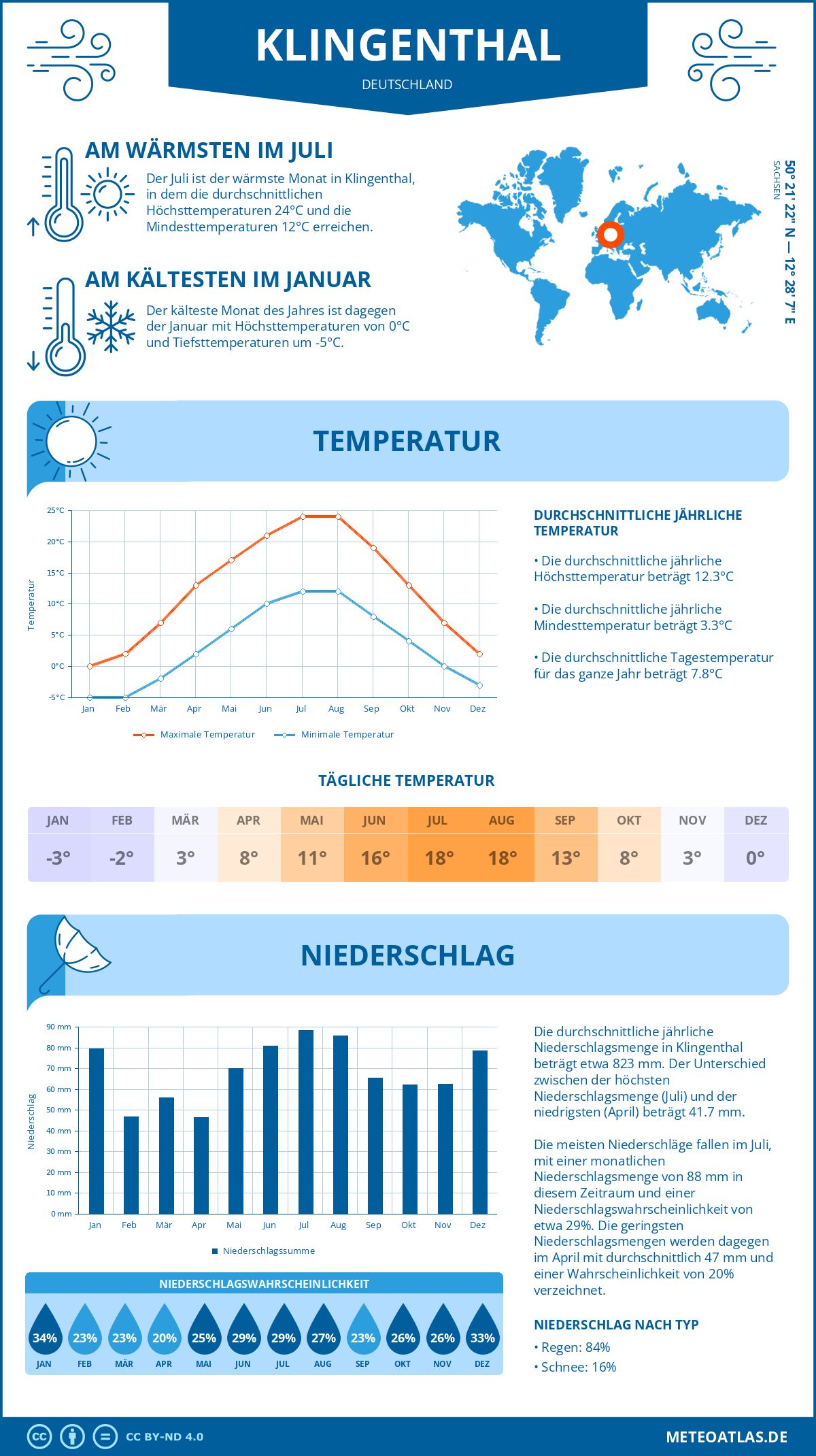 Wetter Klingenthal (Deutschland) - Temperatur und Niederschlag