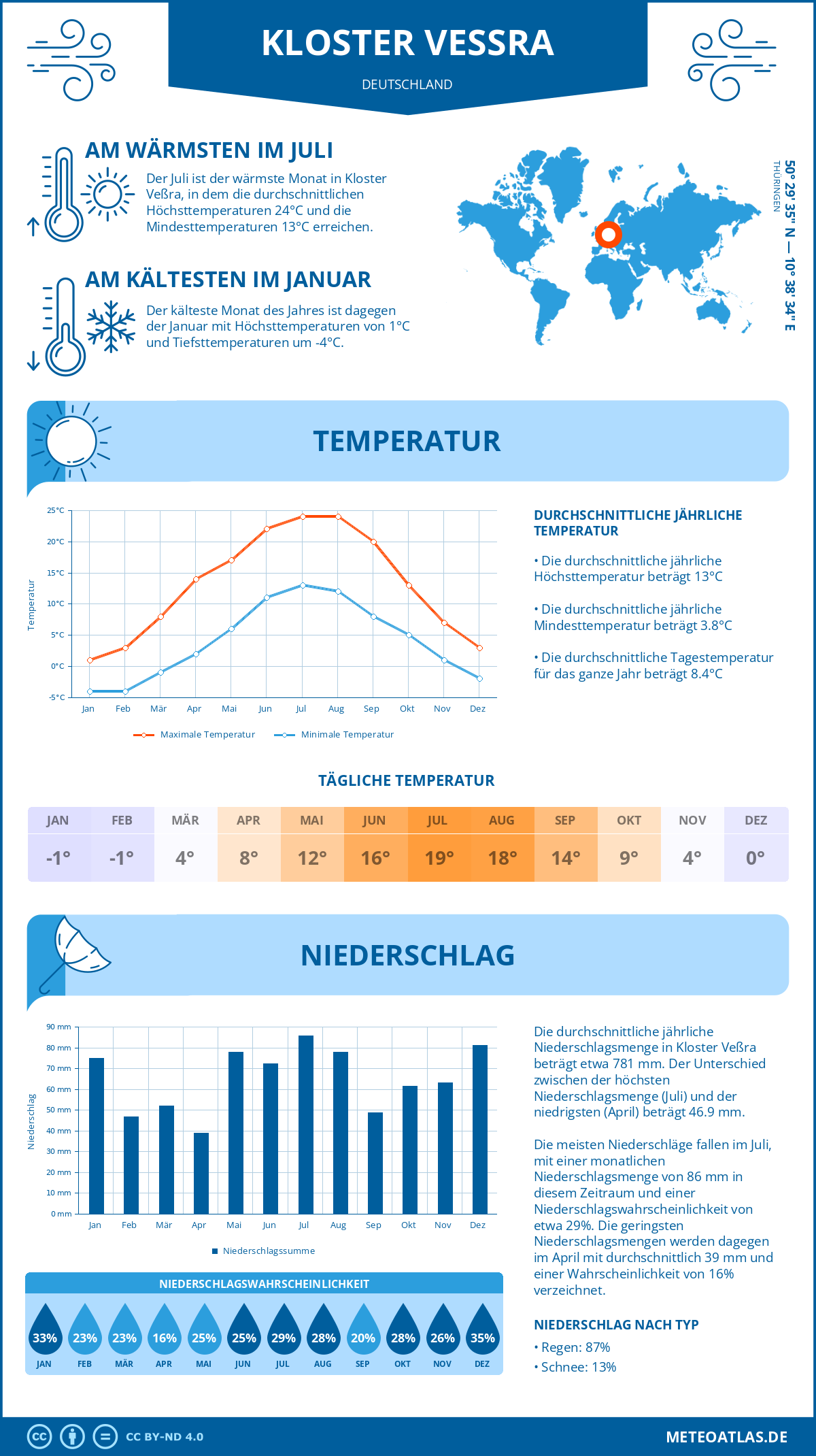 Wetter Kloster Veßra (Deutschland) - Temperatur und Niederschlag