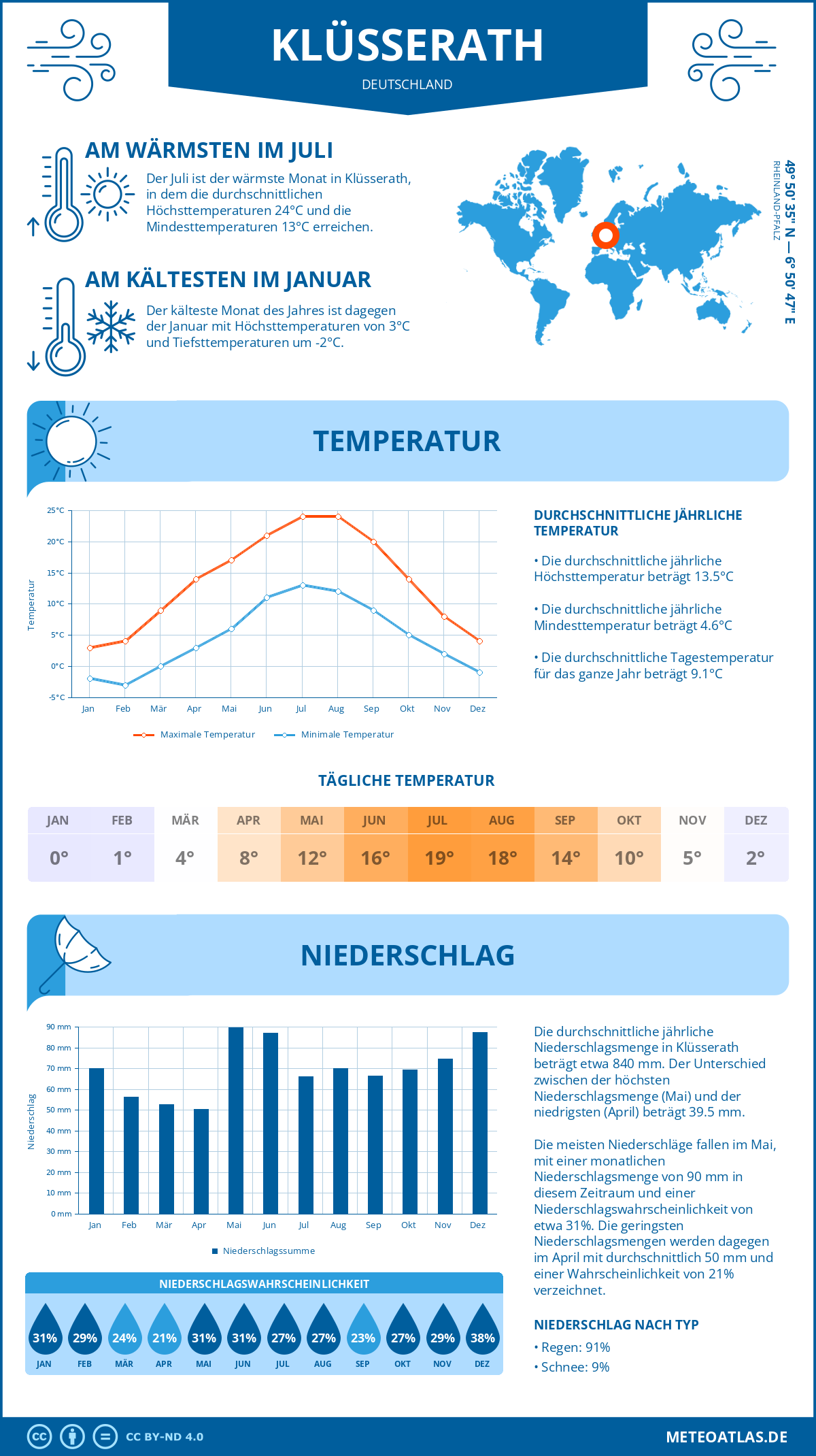 Wetter Klüsserath (Deutschland) - Temperatur und Niederschlag