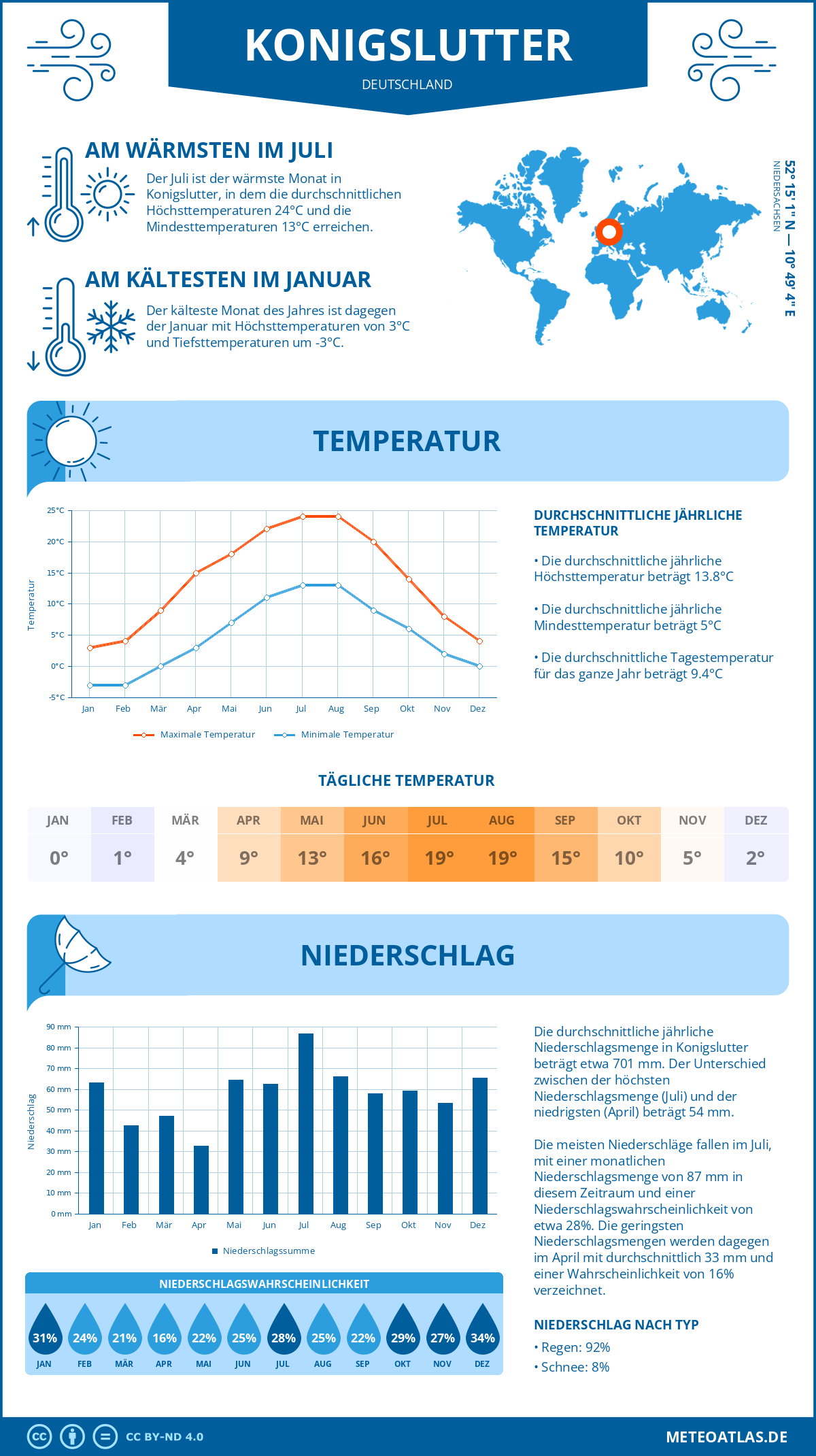 Wetter Konigslutter (Deutschland) - Temperatur und Niederschlag