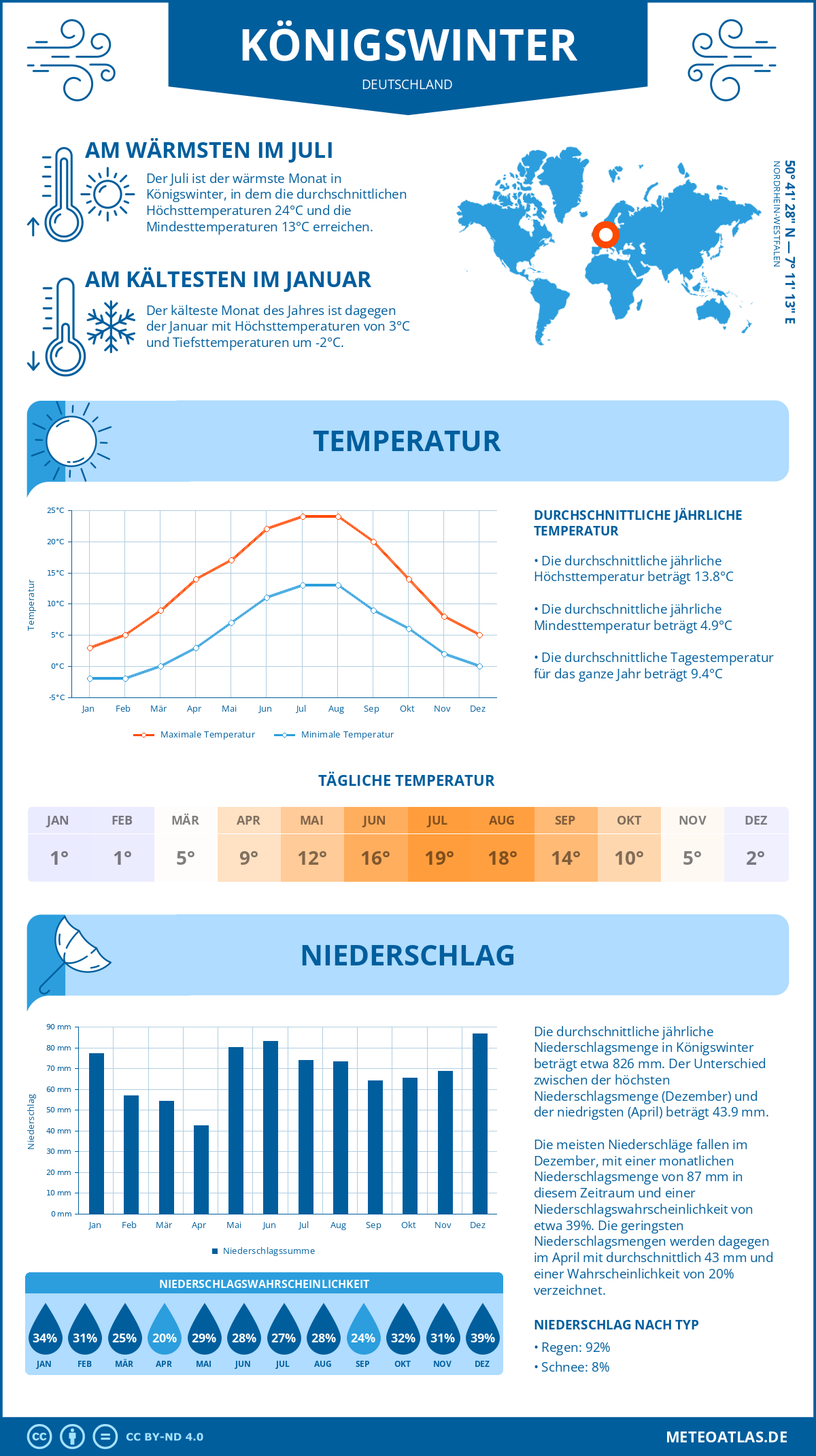 Wetter Königswinter (Deutschland) - Temperatur und Niederschlag