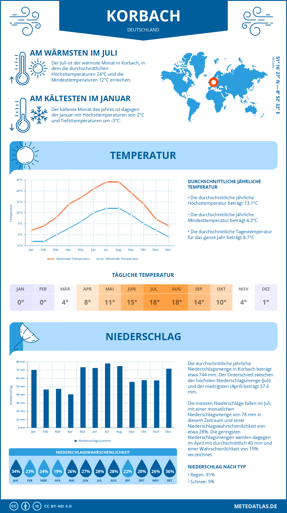 Wetter Korbach (Deutschland) - Temperatur und Niederschlag