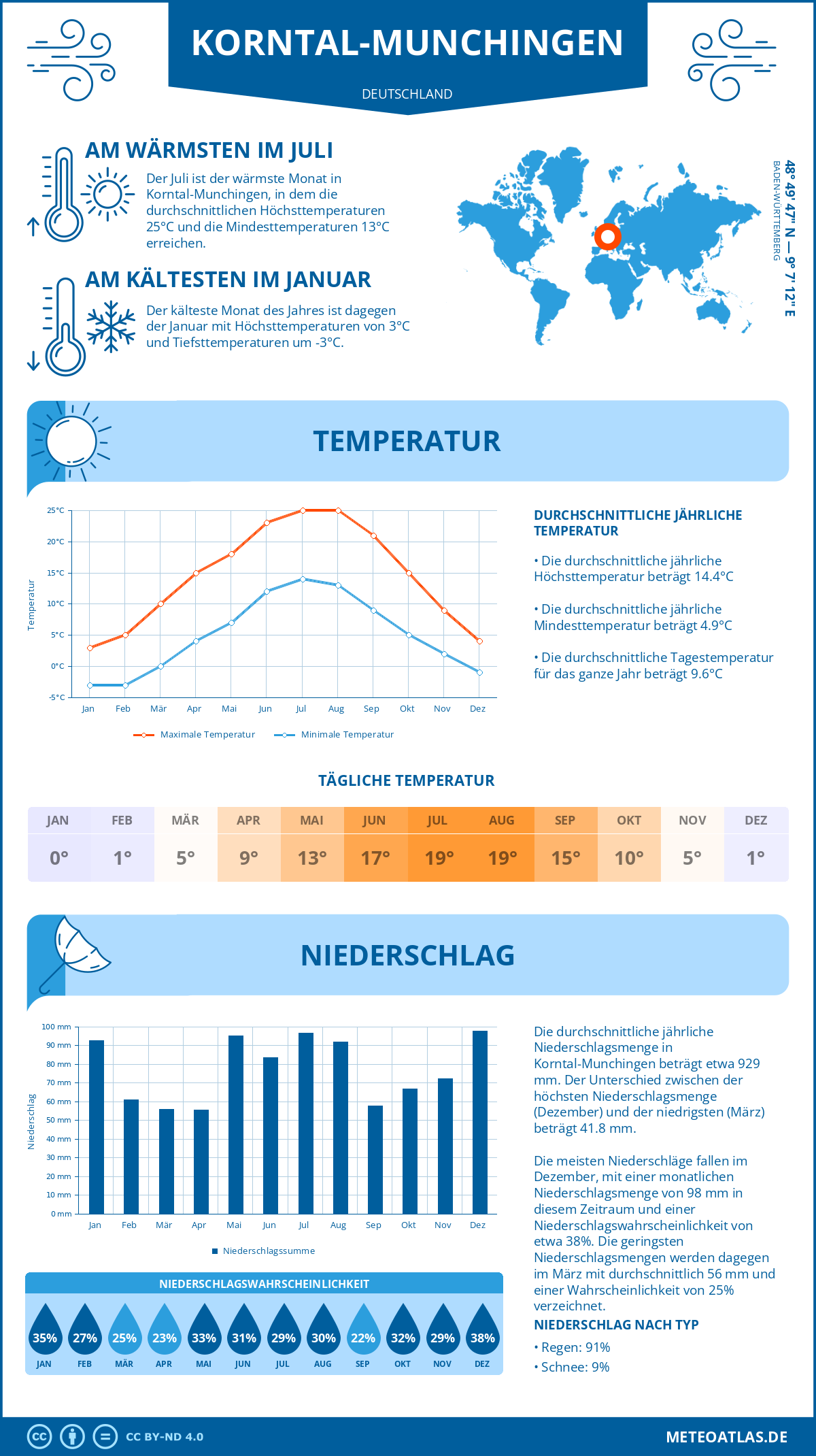 Wetter Korntal-Munchingen (Deutschland) - Temperatur und Niederschlag