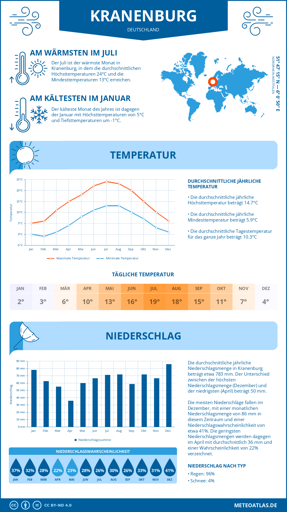 Infografik: Kranenburg (Deutschland) – Monatstemperaturen und Niederschläge mit Diagrammen zu den jährlichen Wettertrends