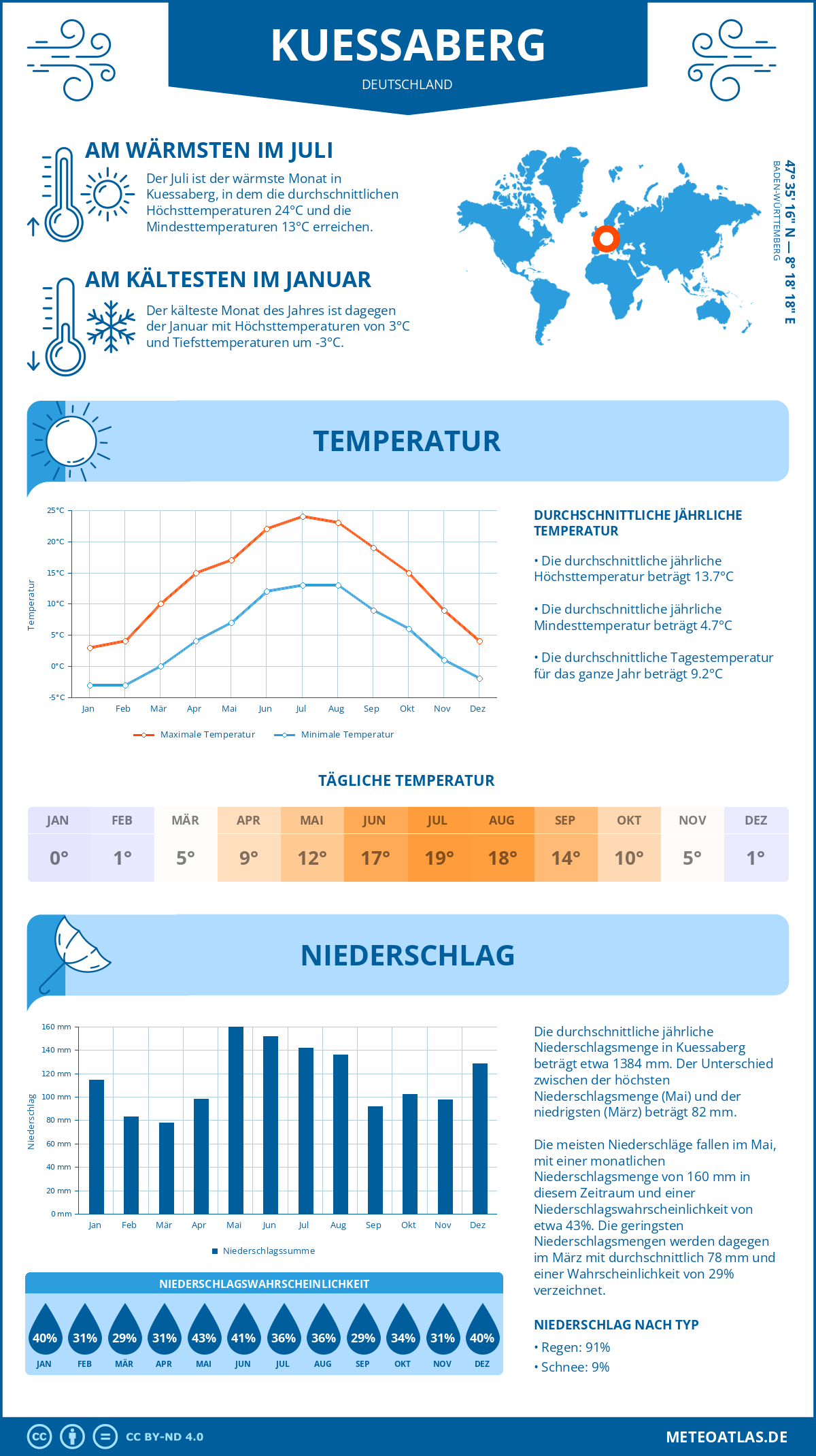 Wetter Kuessaberg (Deutschland) - Temperatur und Niederschlag