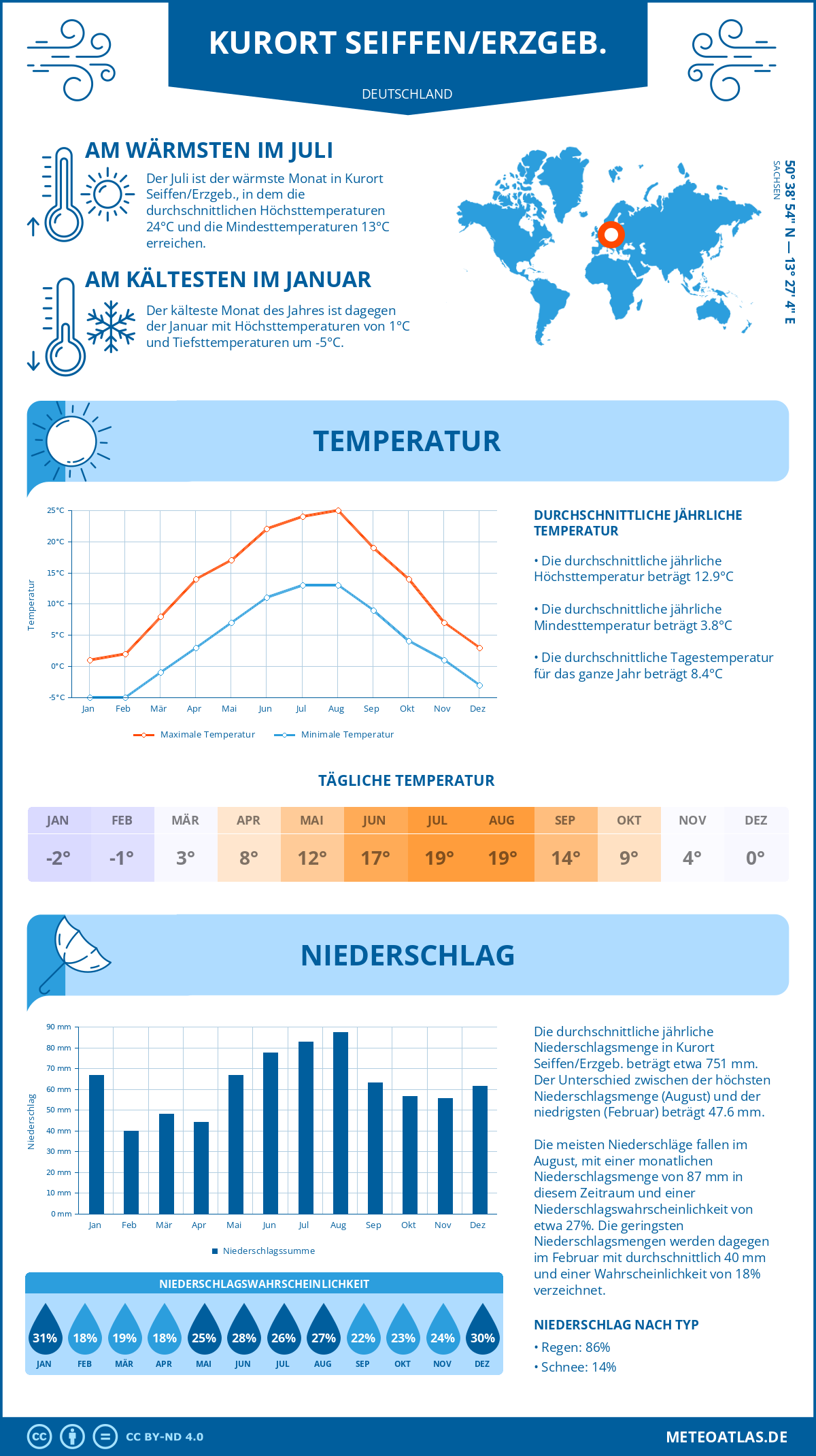 Wetter Kurort Seiffen/Erzgeb. (Deutschland) - Temperatur und Niederschlag