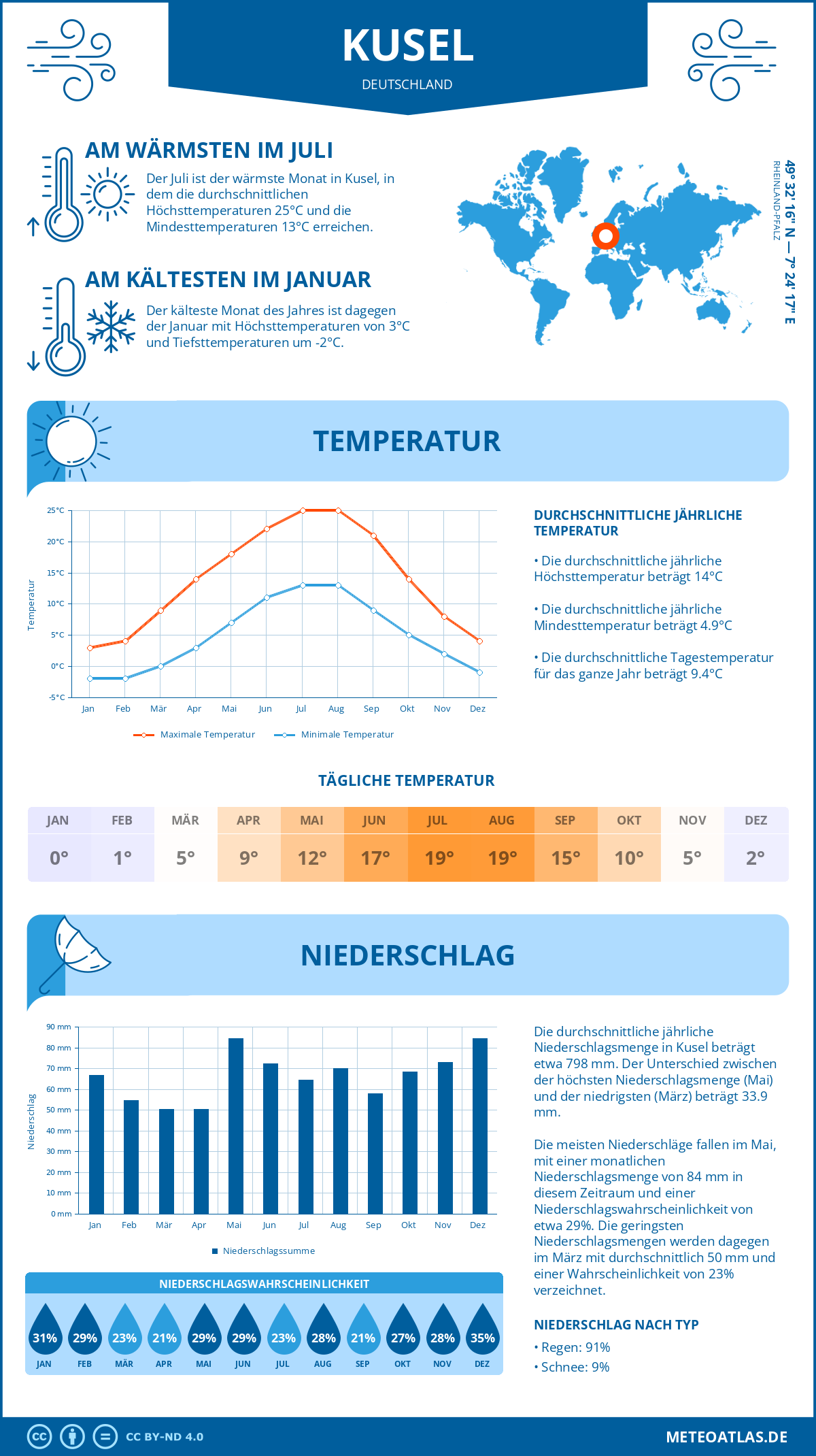 Wetter Kusel (Deutschland) - Temperatur und Niederschlag