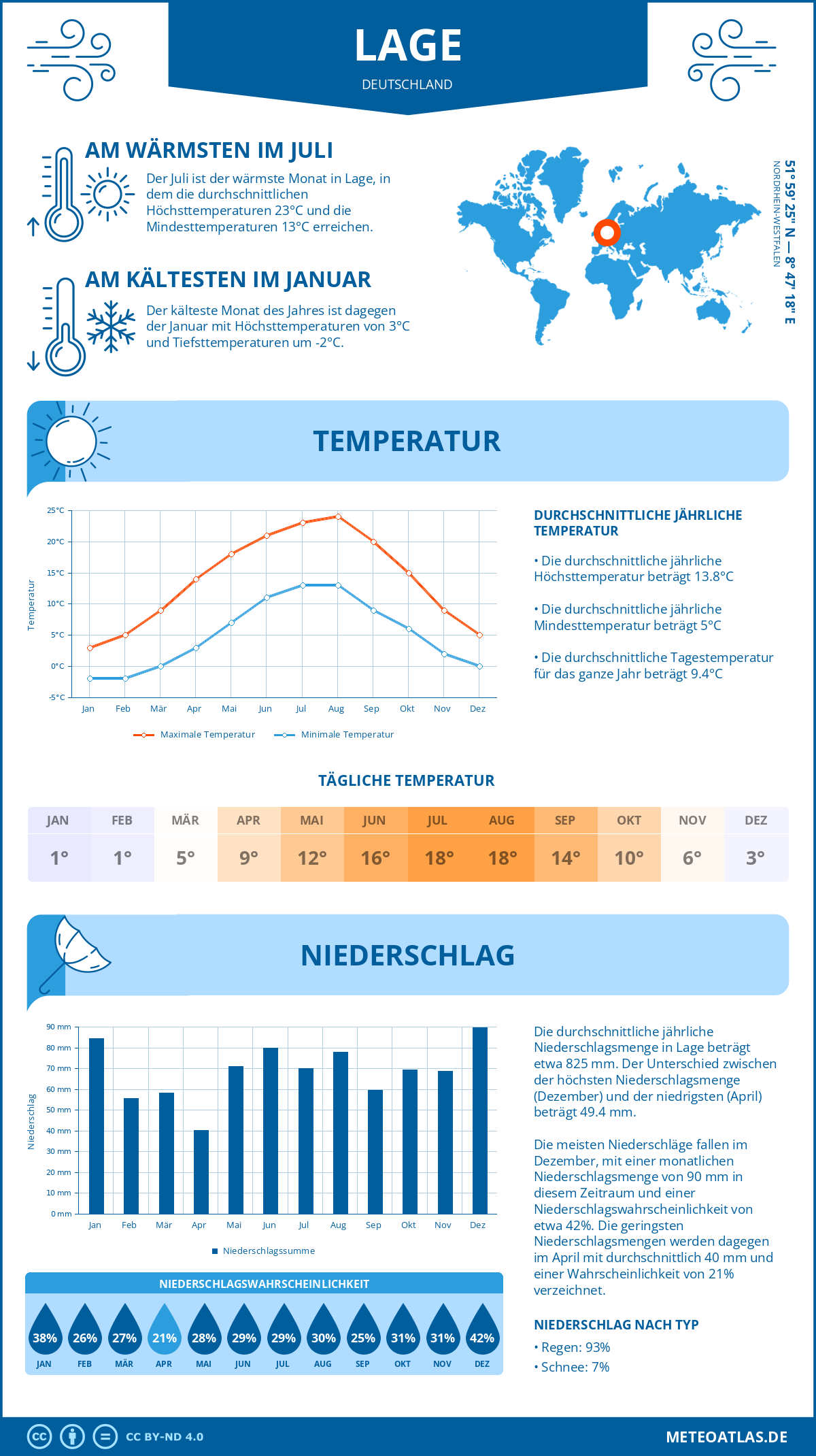 Wetter Lage (Deutschland) - Temperatur und Niederschlag