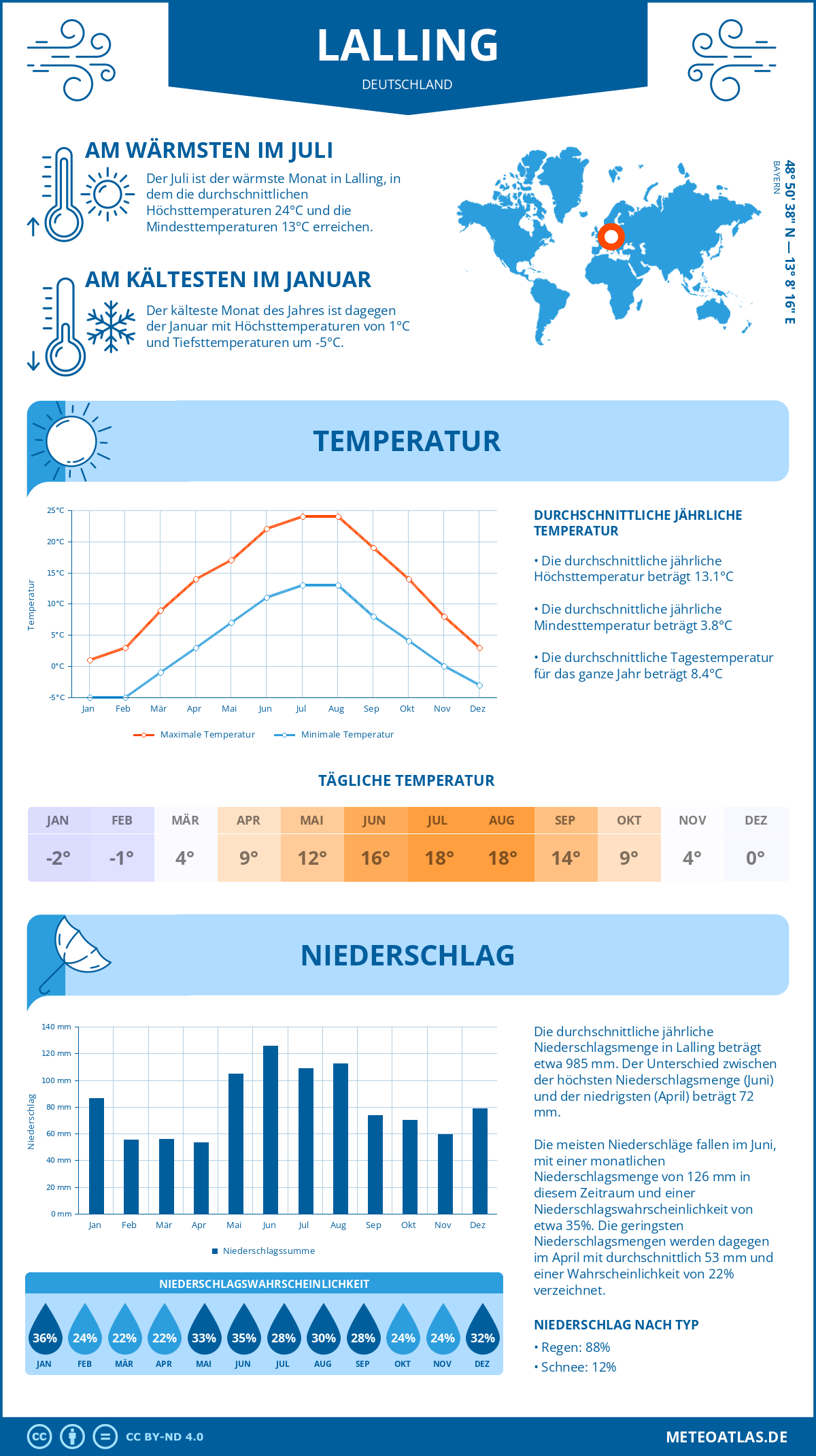 Wetter Lalling (Deutschland) - Temperatur und Niederschlag