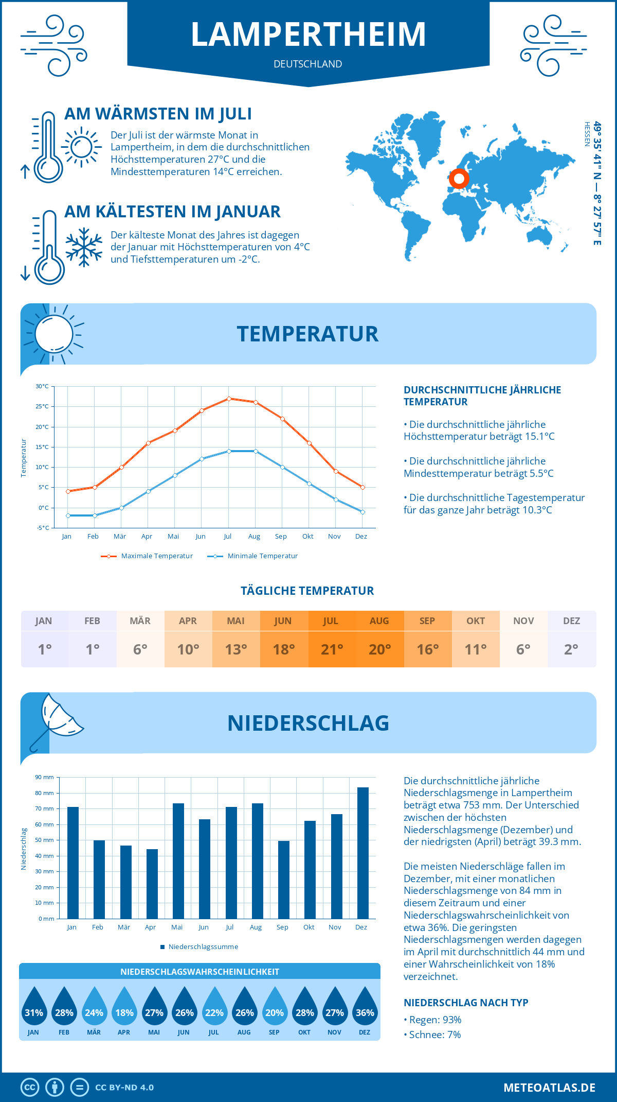 Infografik: Lampertheim (Deutschland) – Monatstemperaturen und Niederschläge mit Diagrammen zu den jährlichen Wettertrends