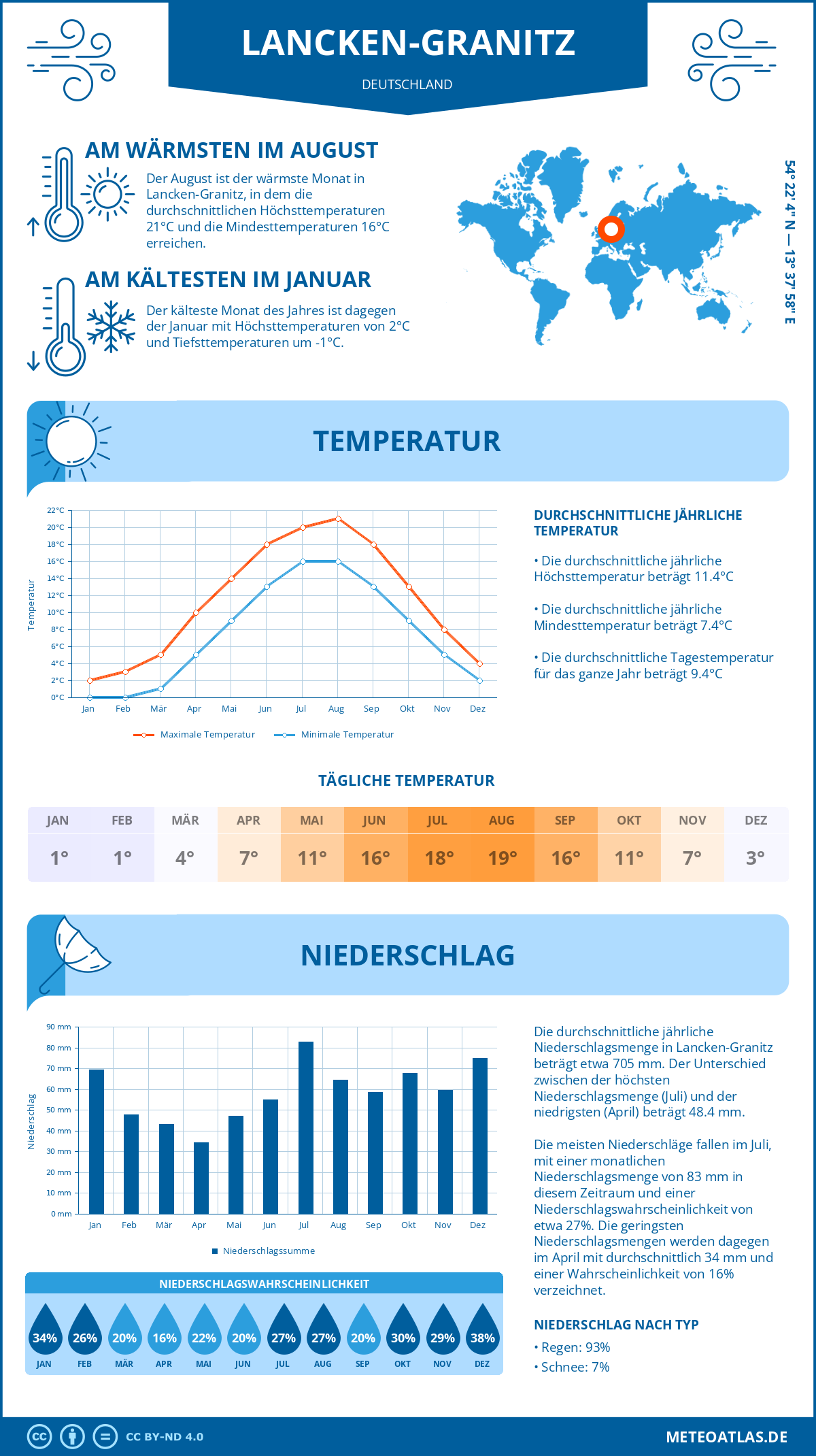 Wetter Lancken-Granitz (Deutschland) - Temperatur und Niederschlag