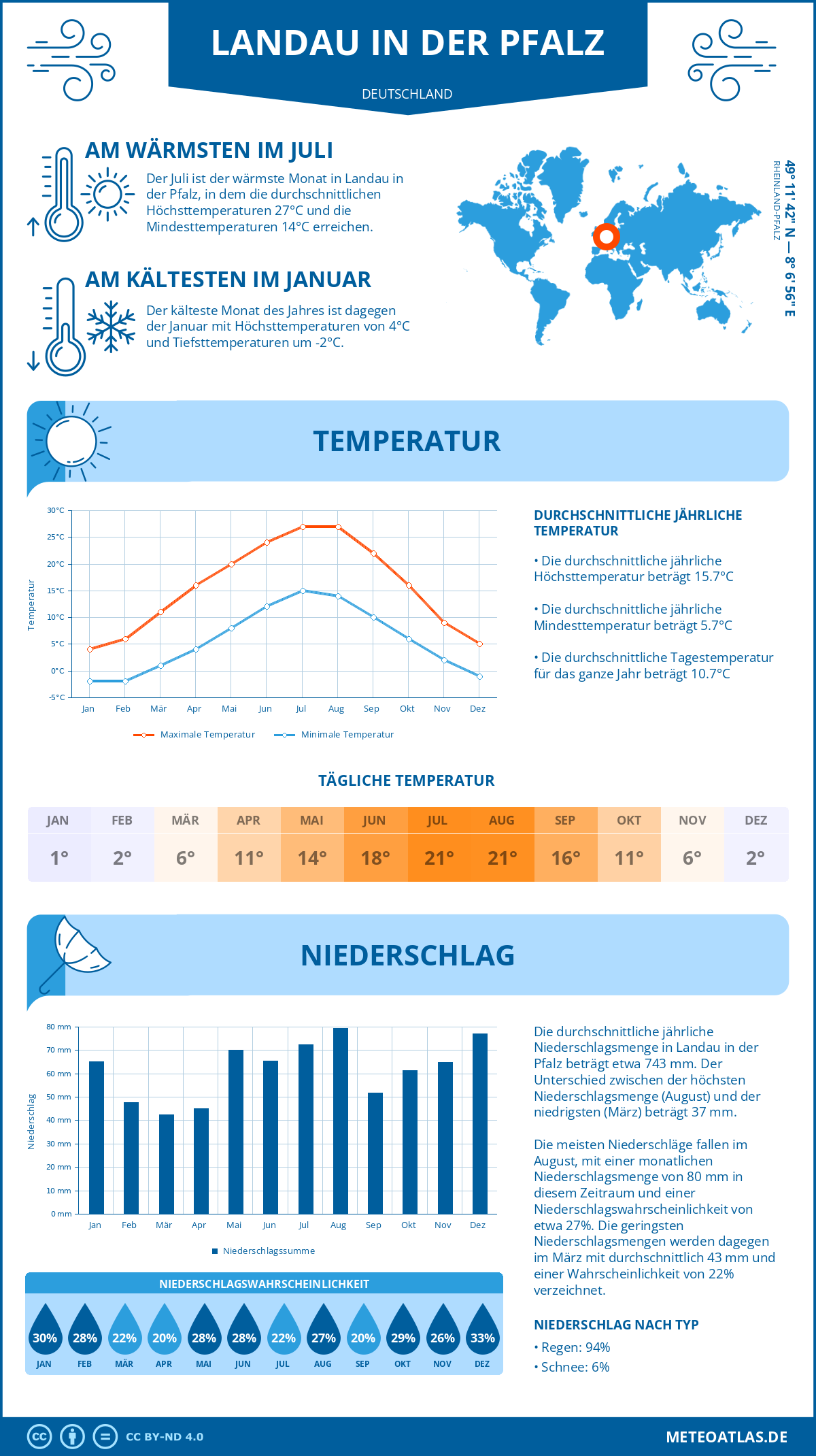 Wetter Landau in der Pfalz (Deutschland) - Temperatur und Niederschlag