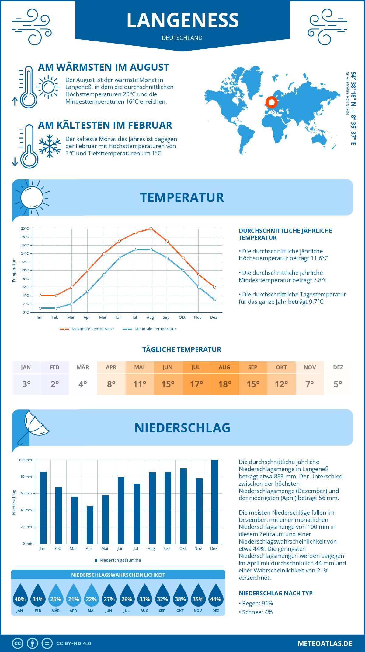 Wetter Langeneß (Deutschland) - Temperatur und Niederschlag