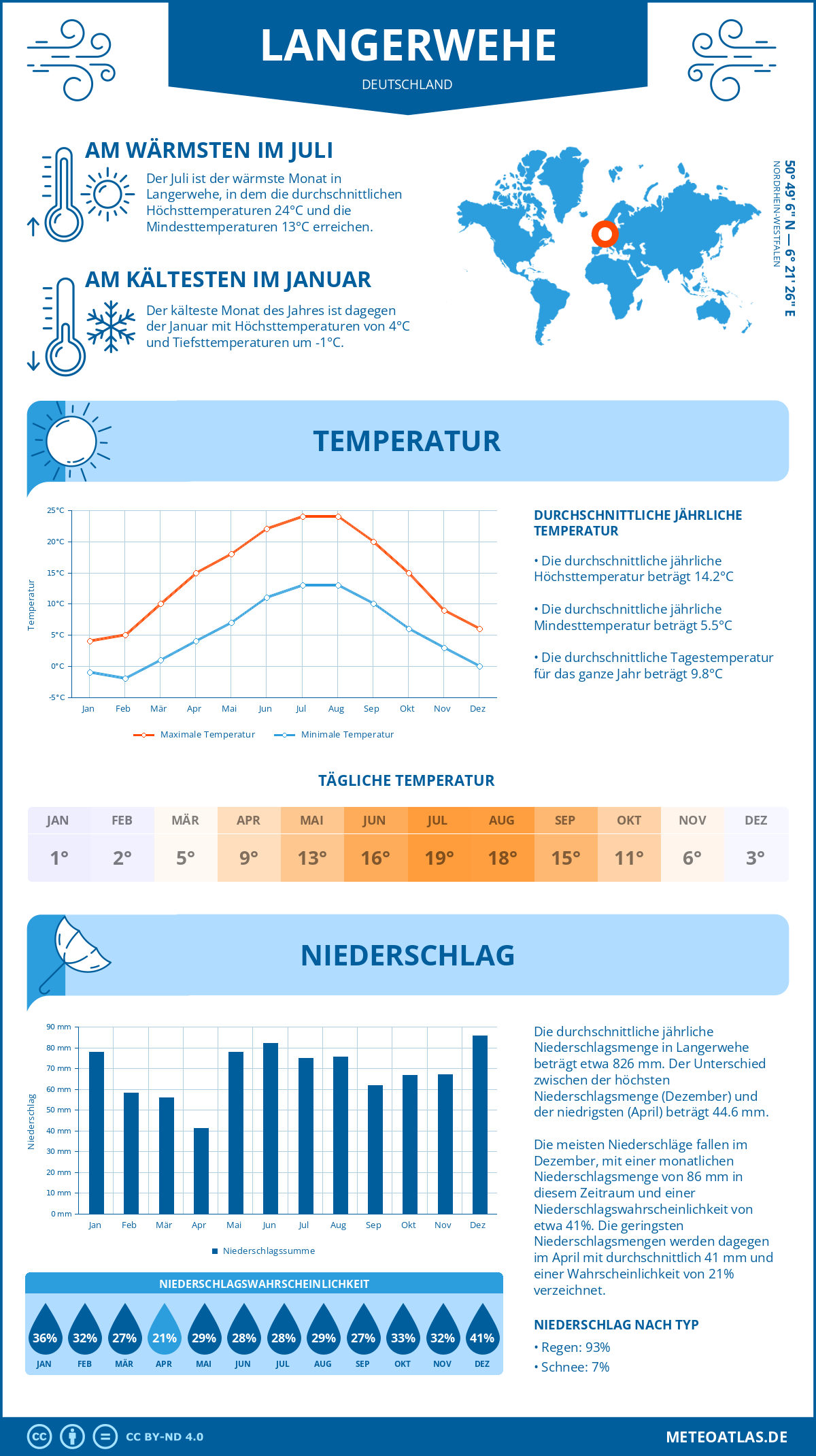 Wetter Langerwehe (Deutschland) - Temperatur und Niederschlag