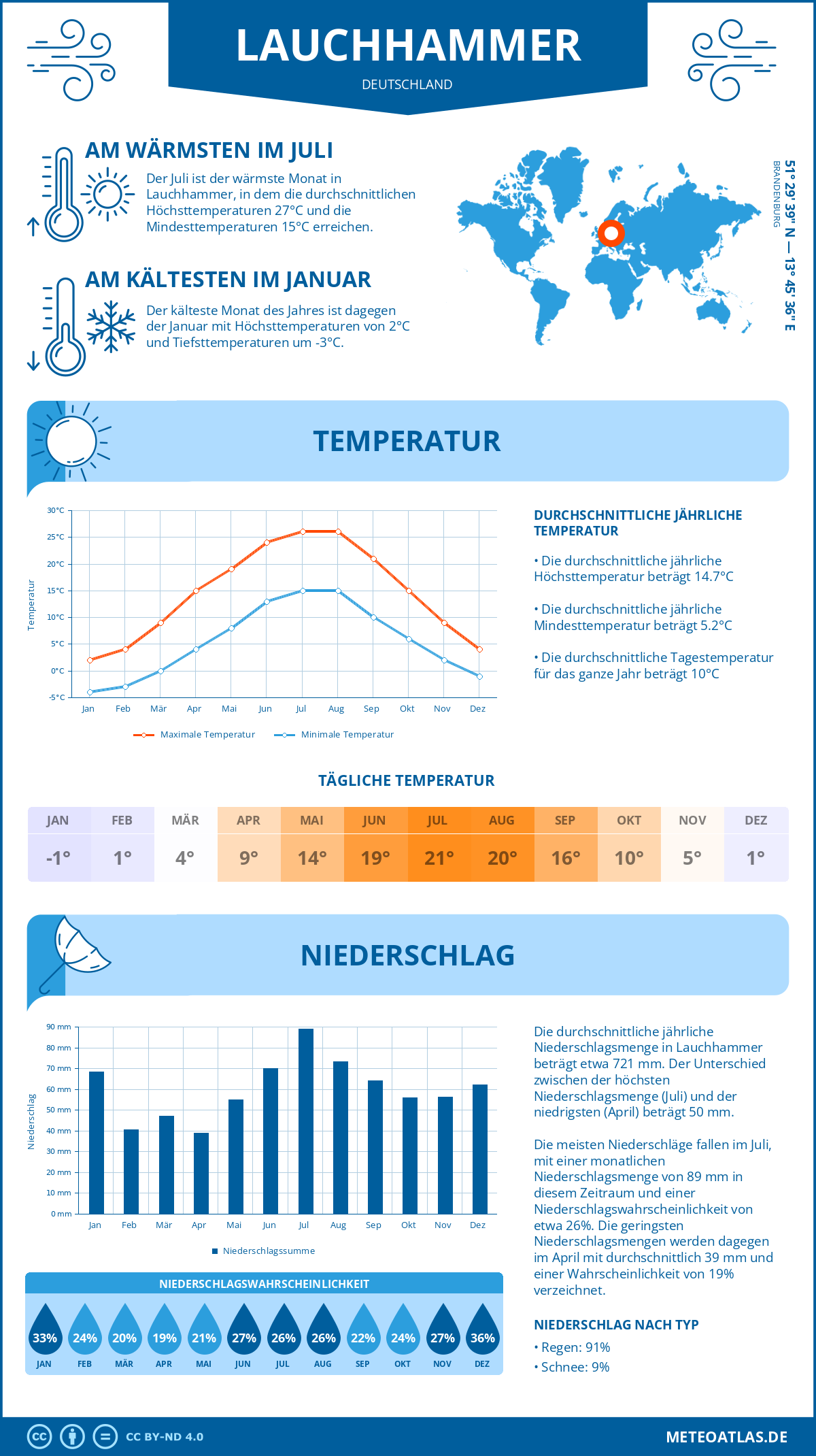 Wetter Lauchhammer (Deutschland) - Temperatur und Niederschlag