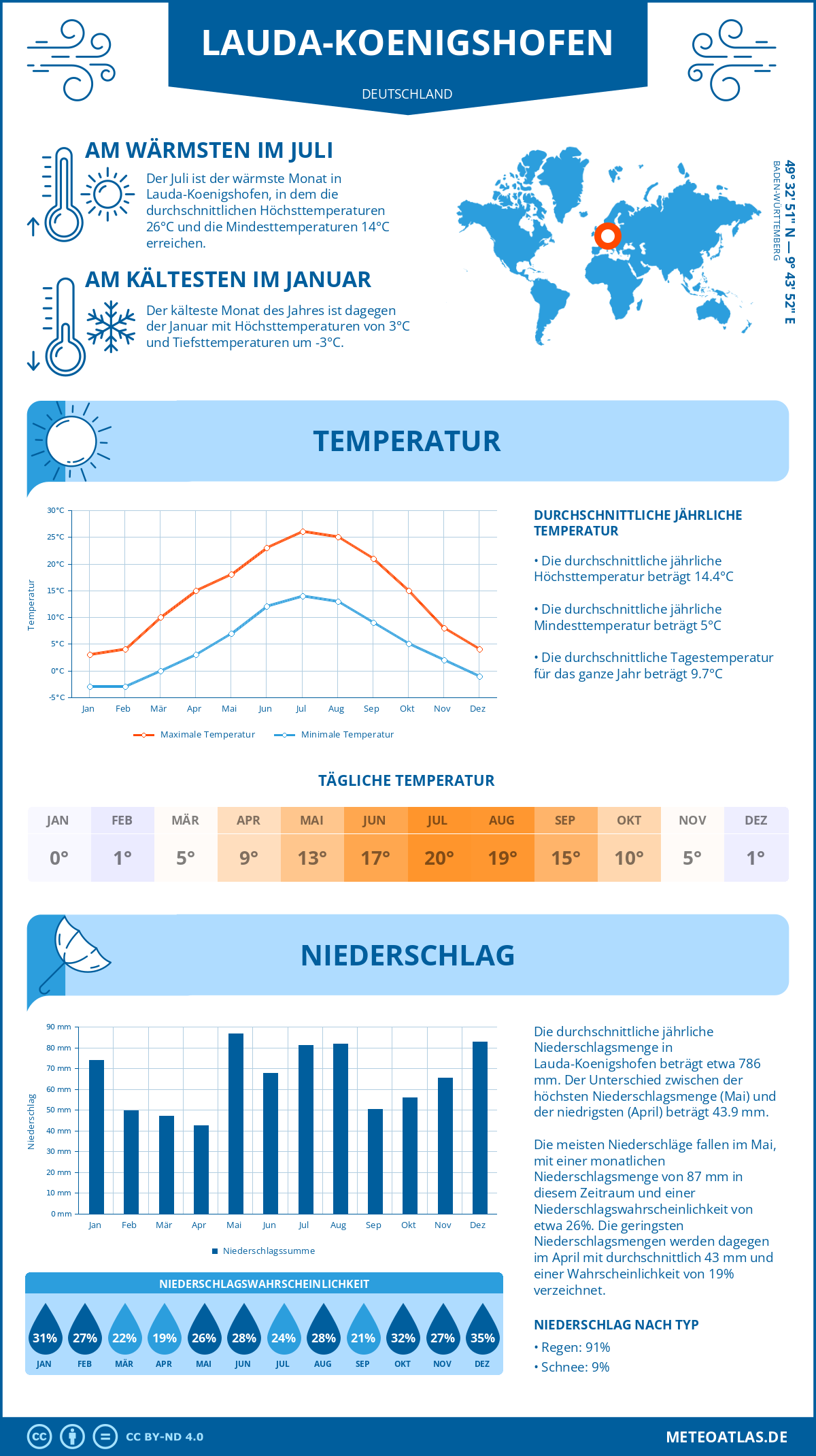 Wetter Lauda-Koenigshofen (Deutschland) - Temperatur und Niederschlag