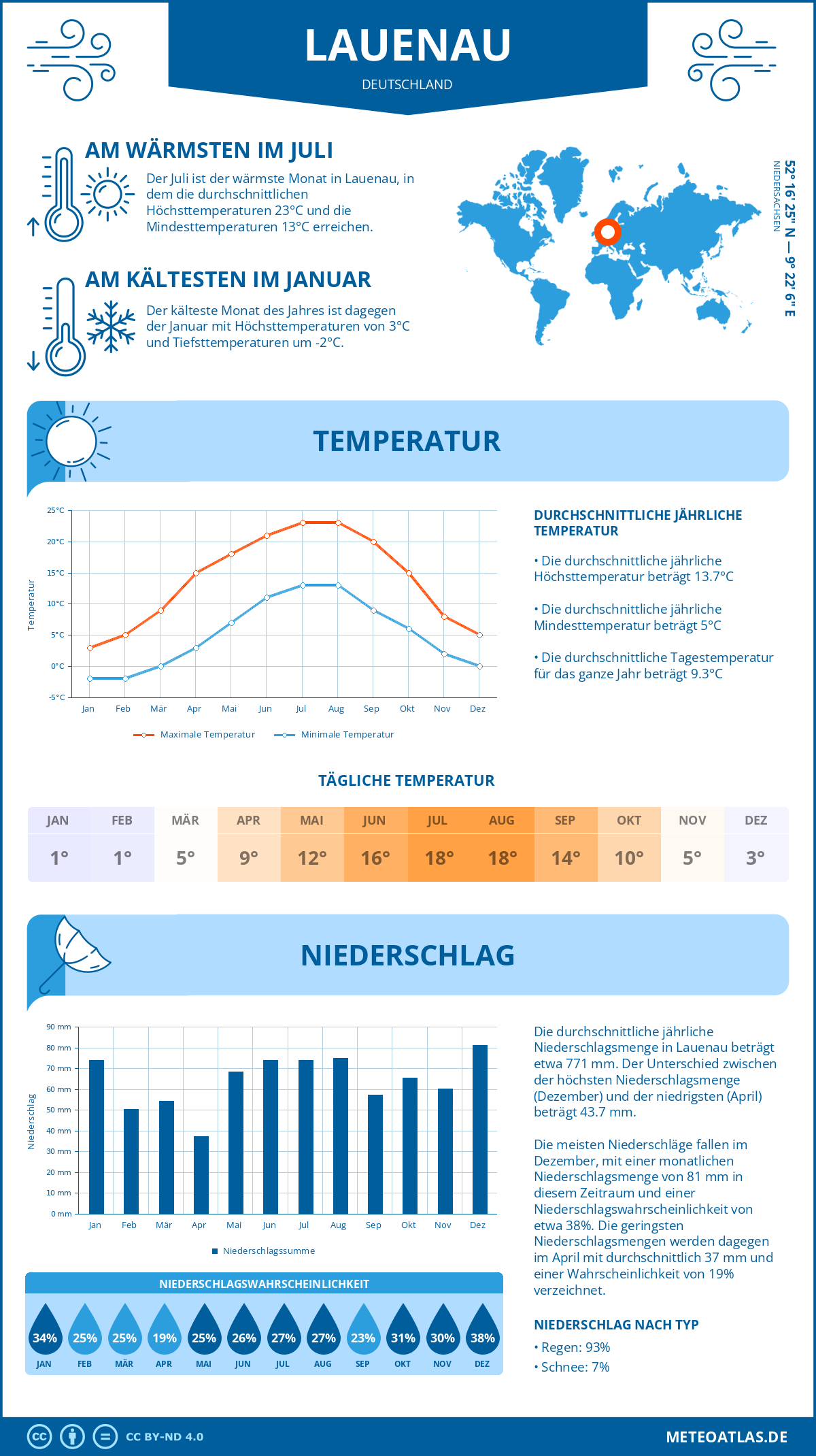 Wetter Lauenau (Deutschland) - Temperatur und Niederschlag