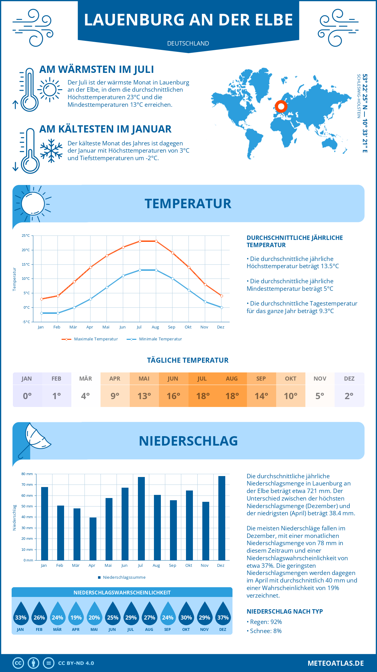 Wetter Lauenburg an der Elbe (Deutschland) - Temperatur und Niederschlag