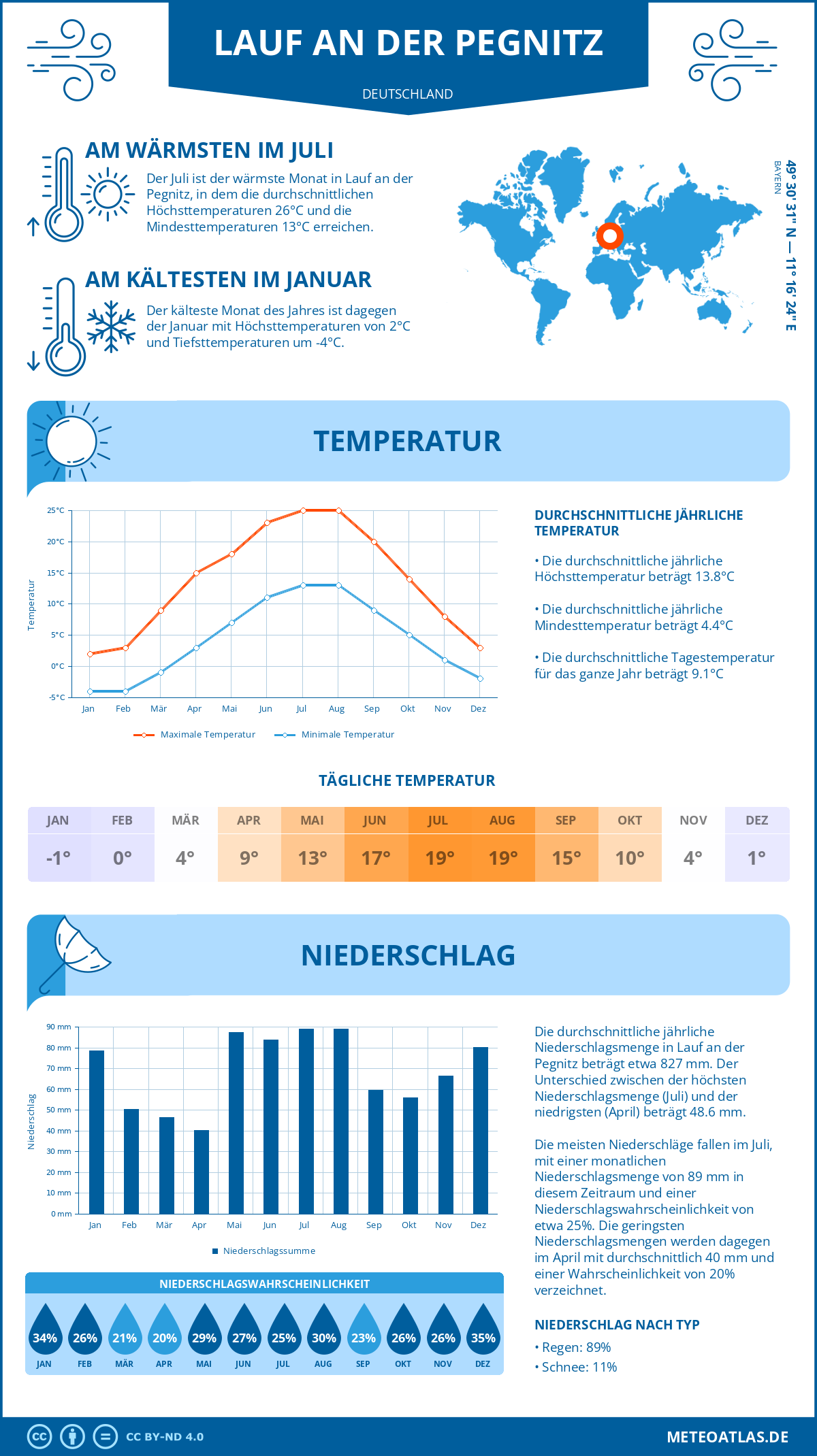 Wetter Lauf an der Pegnitz (Deutschland) - Temperatur und Niederschlag