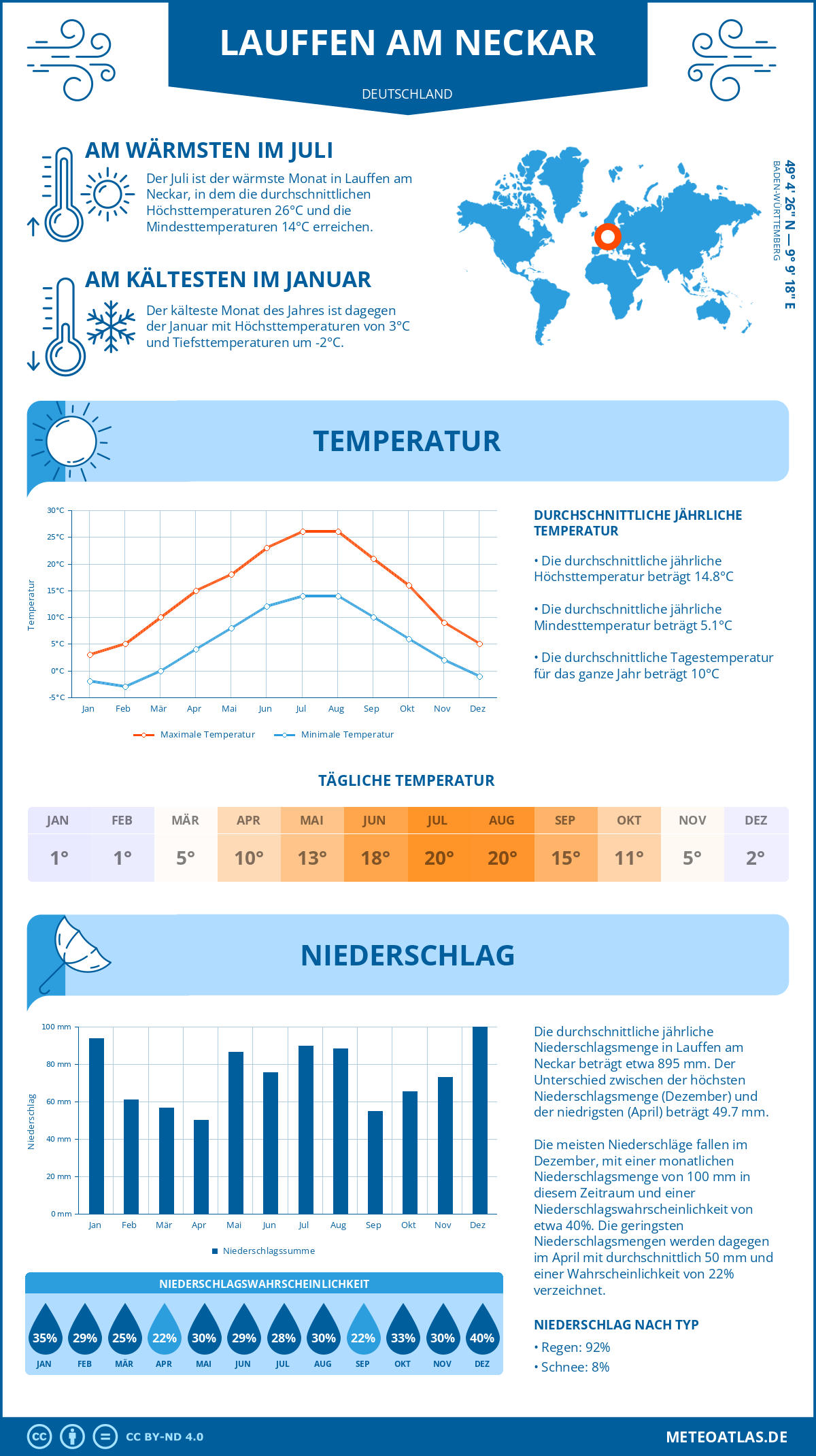 Infografik: Lauffen am Neckar (Deutschland) – Monatstemperaturen und Niederschläge mit Diagrammen zu den jährlichen Wettertrends