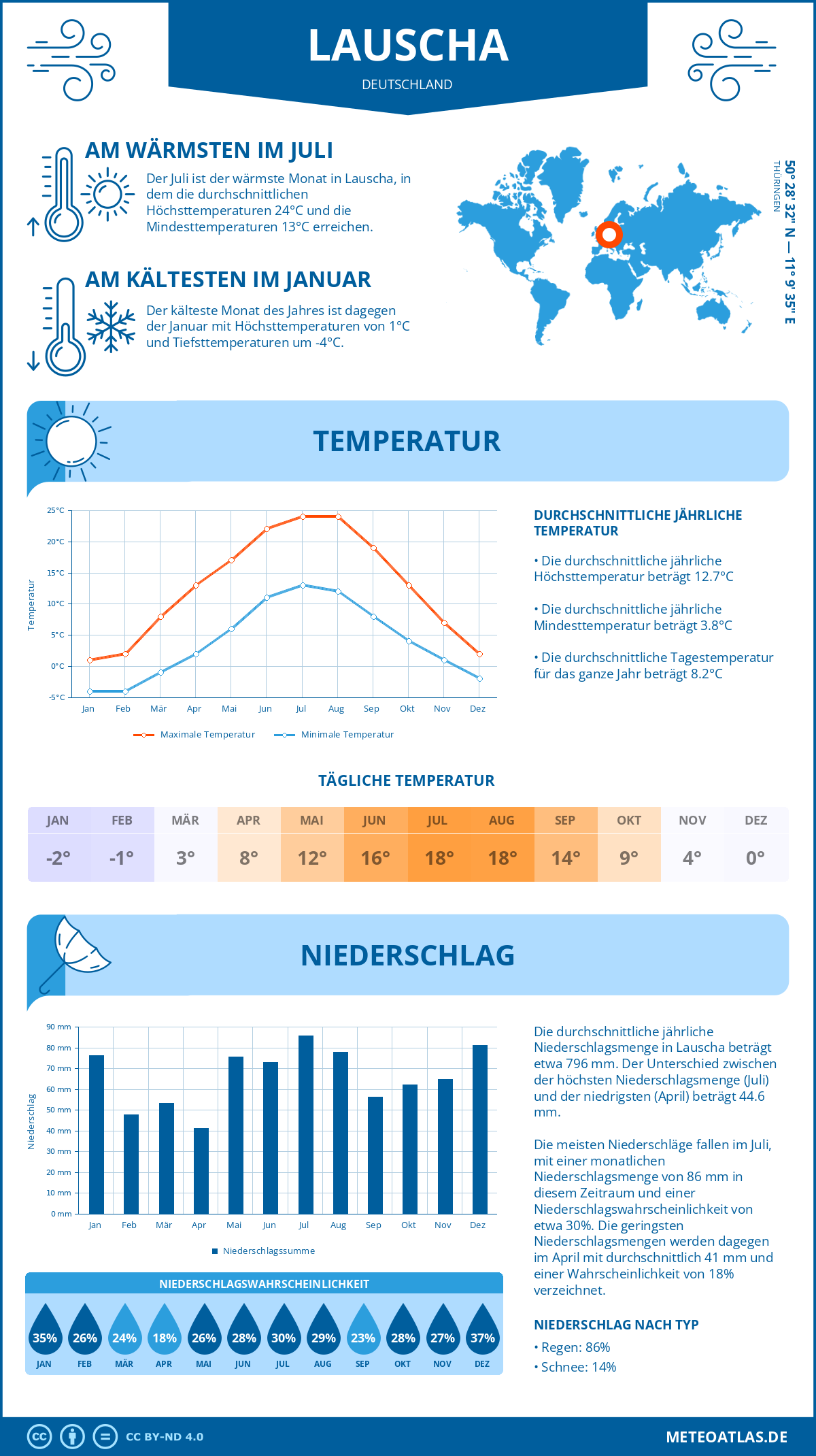 Wetter Lauscha (Deutschland) - Temperatur und Niederschlag