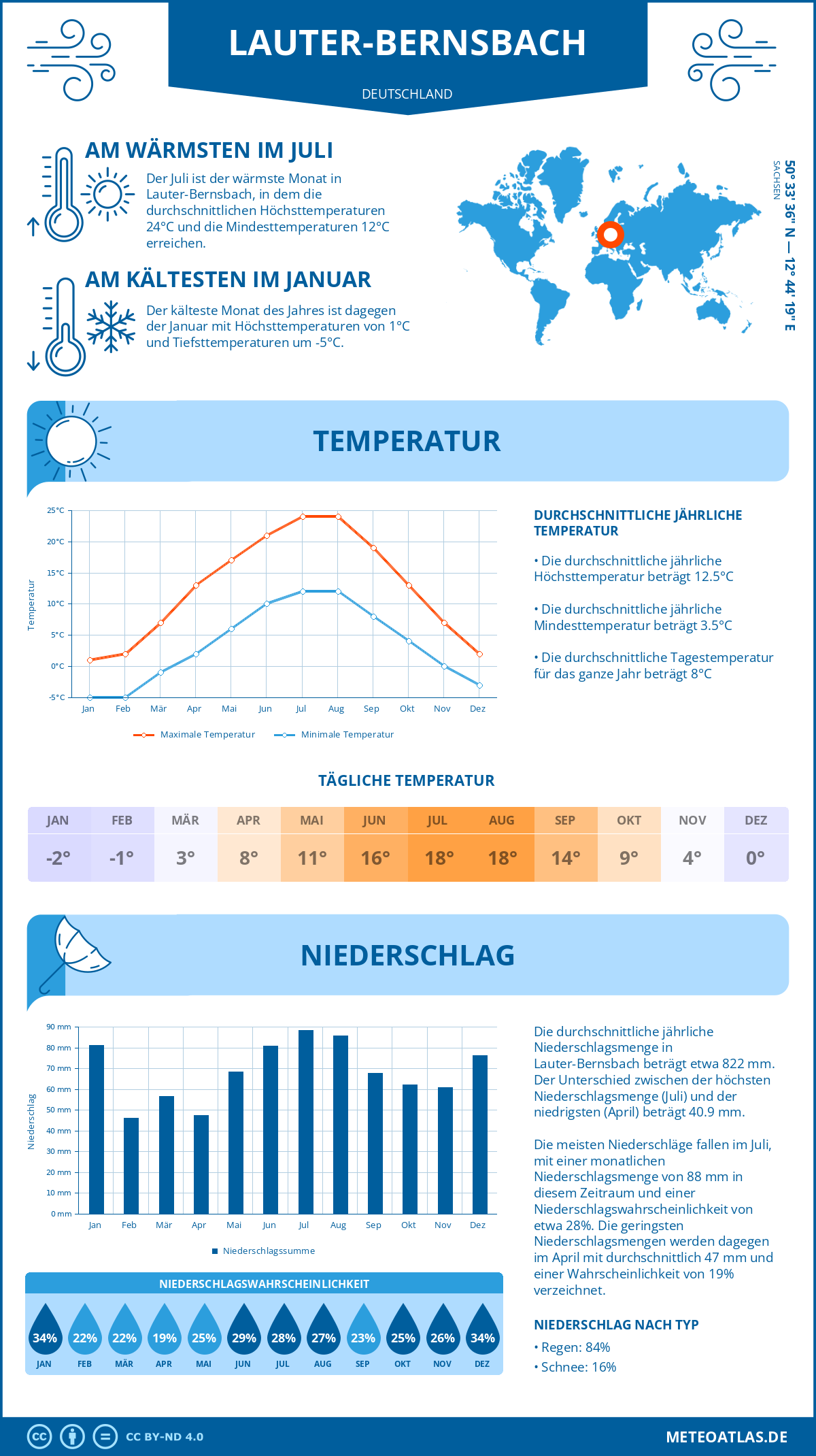 Wetter Lauter-Bernsbach (Deutschland) - Temperatur und Niederschlag