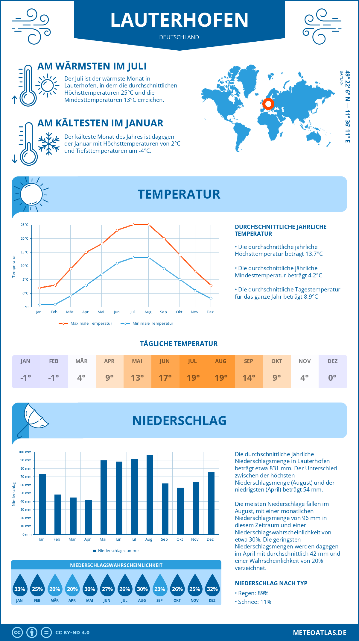 Wetter Lauterhofen (Deutschland) - Temperatur und Niederschlag