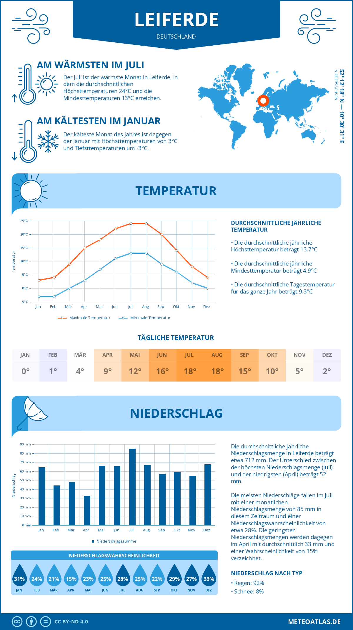 Wetter Leiferde (Deutschland) - Temperatur und Niederschlag