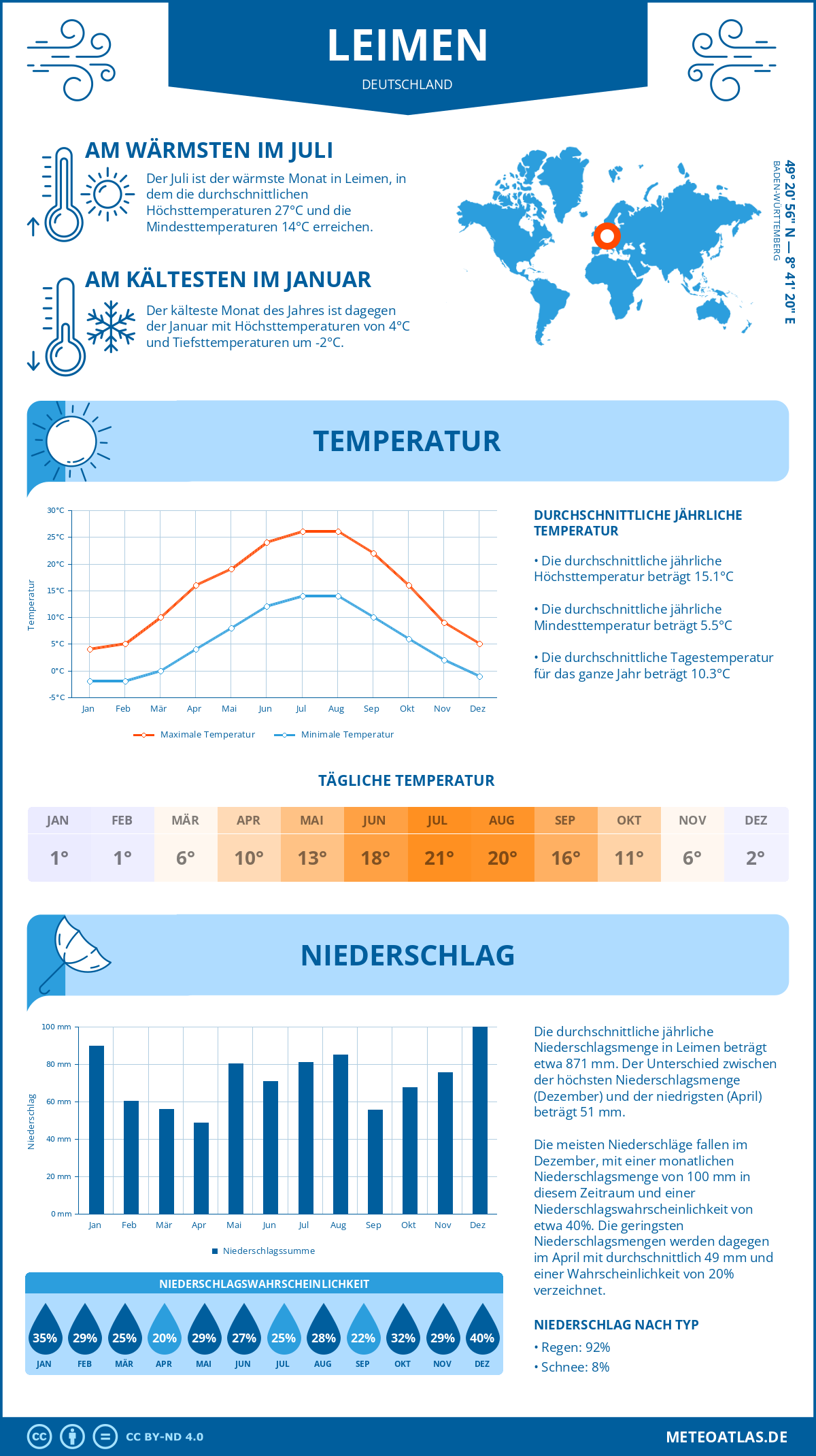 Wetter Leimen (Deutschland) - Temperatur und Niederschlag