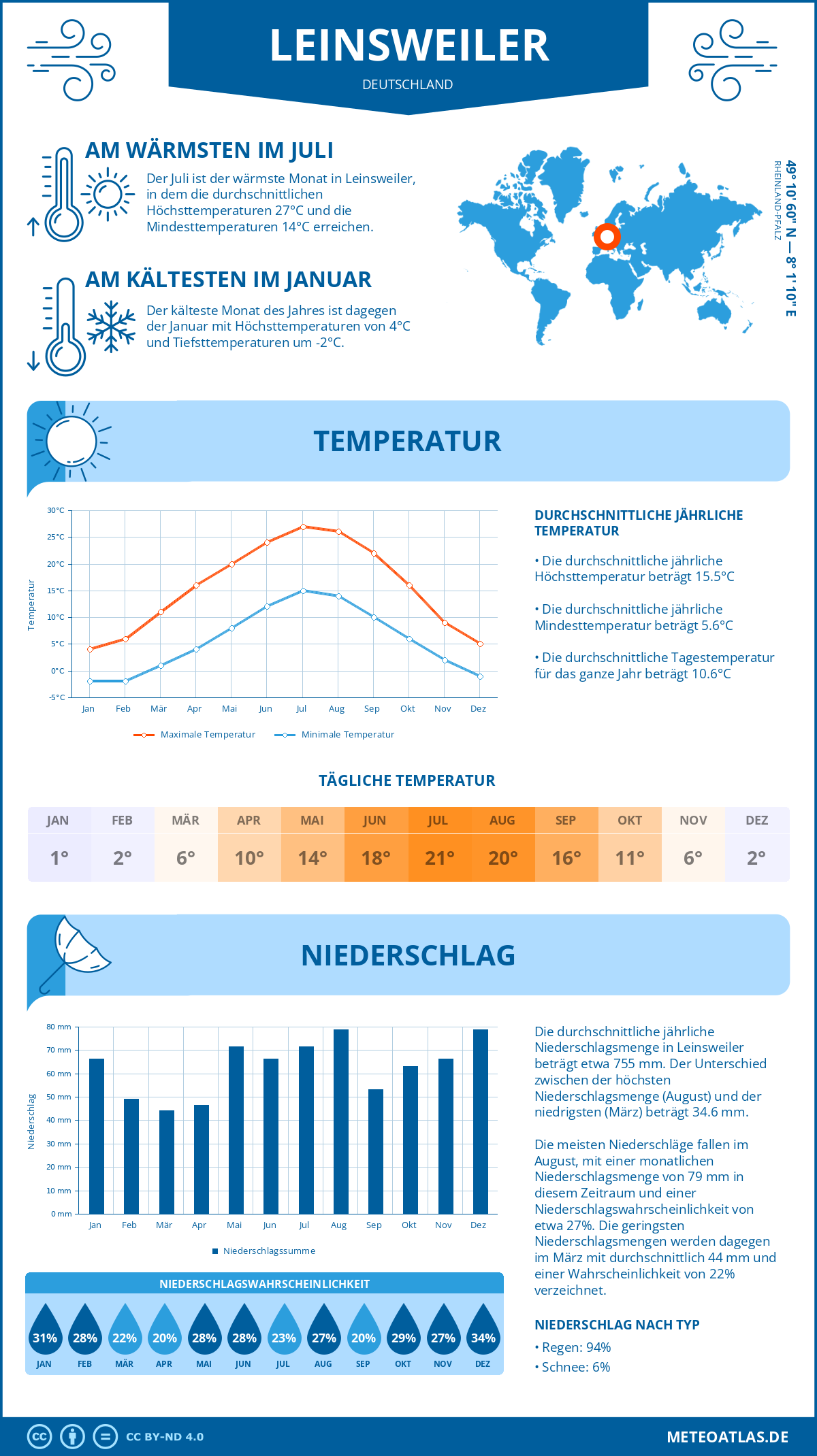 Wetter Leinsweiler (Deutschland) - Temperatur und Niederschlag