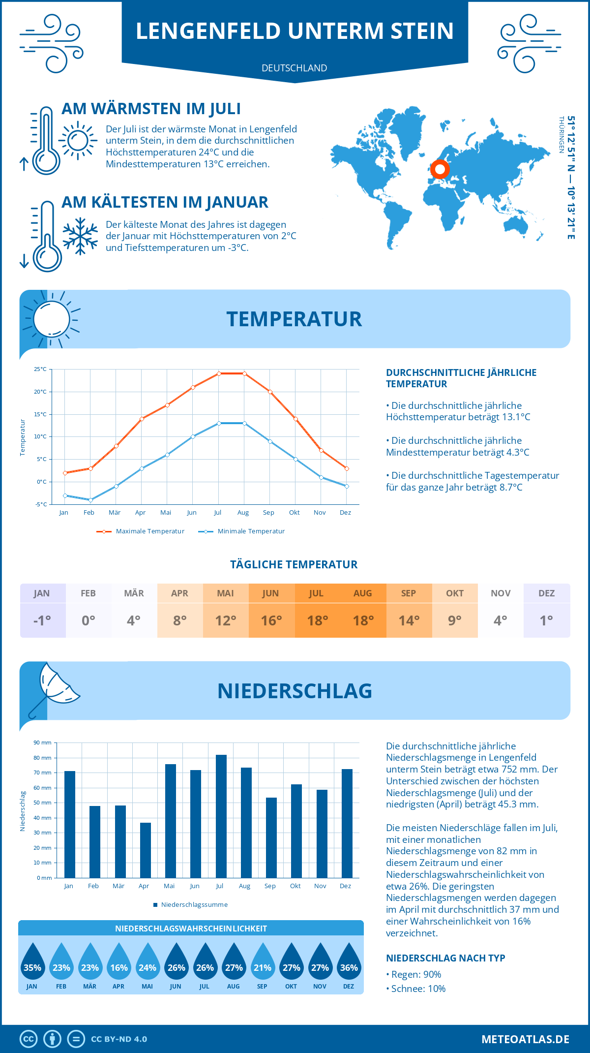 Wetter Lengenfeld unterm Stein (Deutschland) - Temperatur und Niederschlag