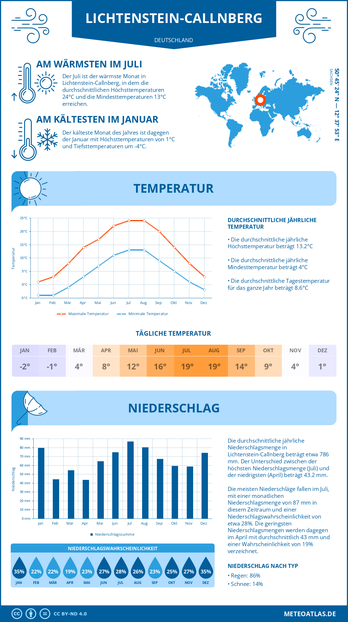 Wetter Lichtenstein-Callnberg (Deutschland) - Temperatur und Niederschlag