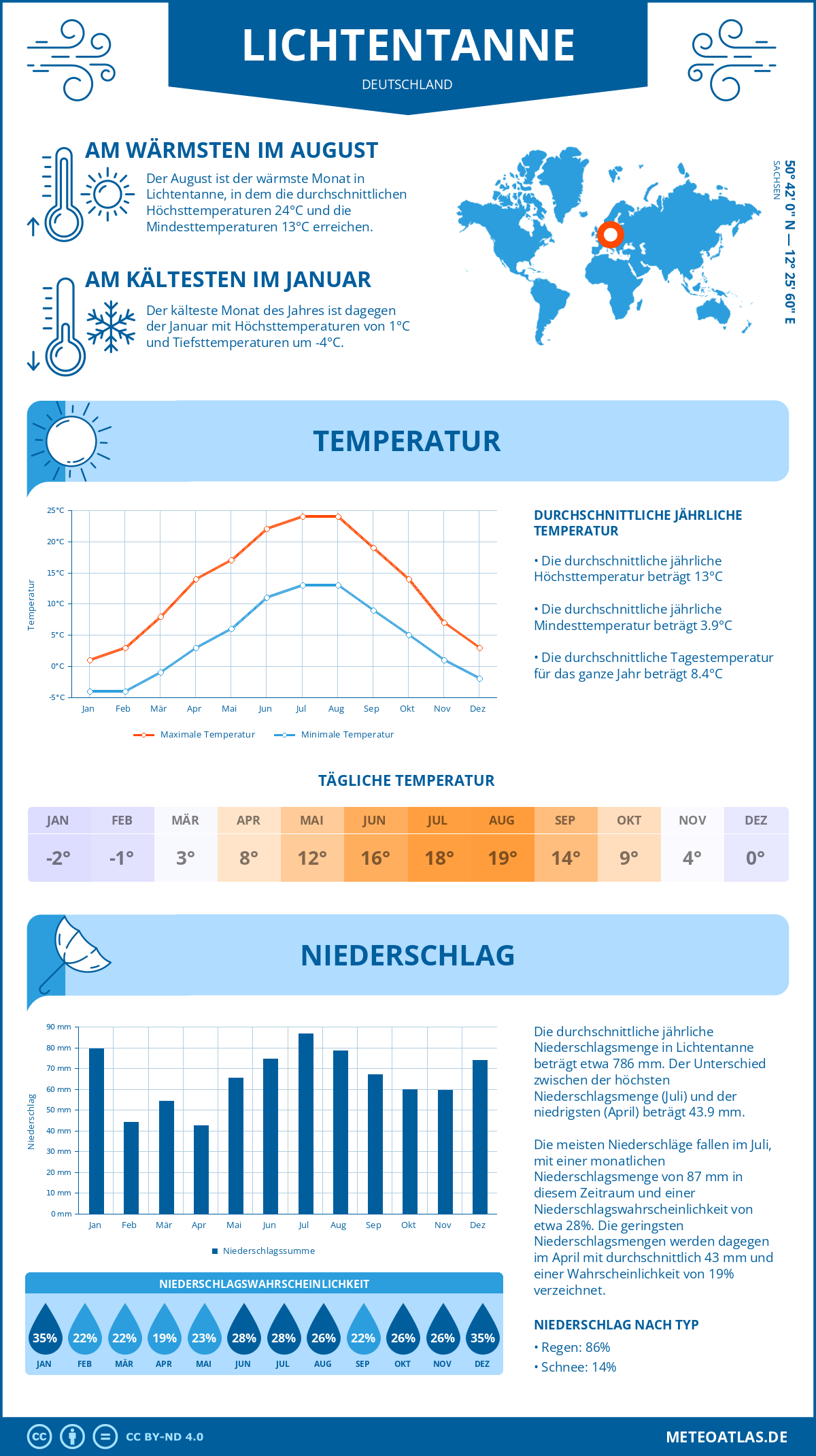 Wetter Lichtentanne (Deutschland) - Temperatur und Niederschlag