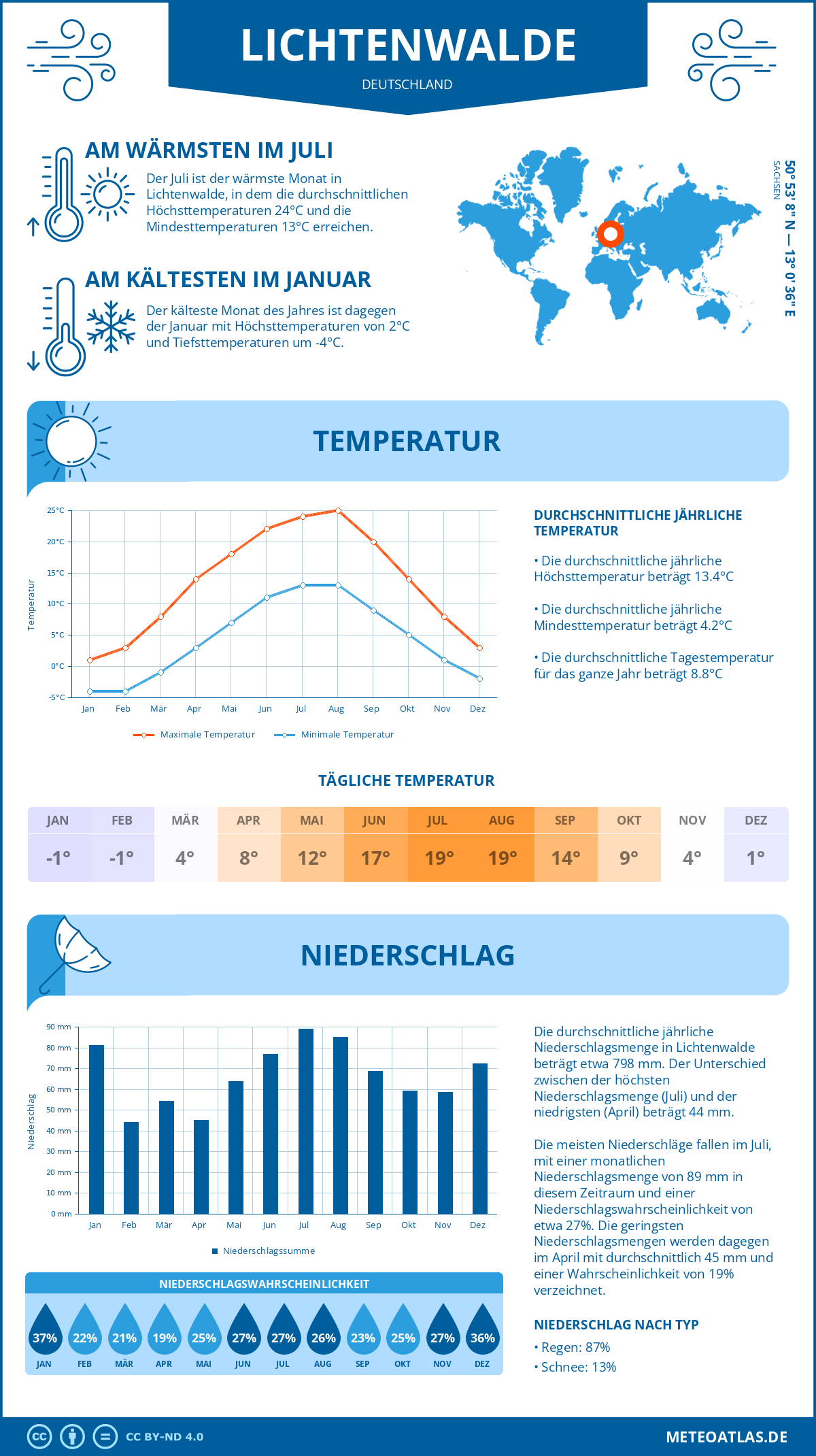 Wetter Lichtenwalde (Deutschland) - Temperatur und Niederschlag