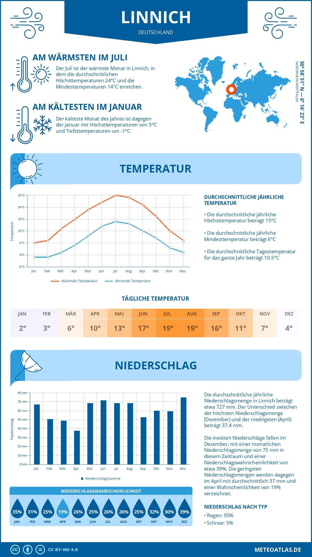 Wetter Linnich (Deutschland) - Temperatur und Niederschlag