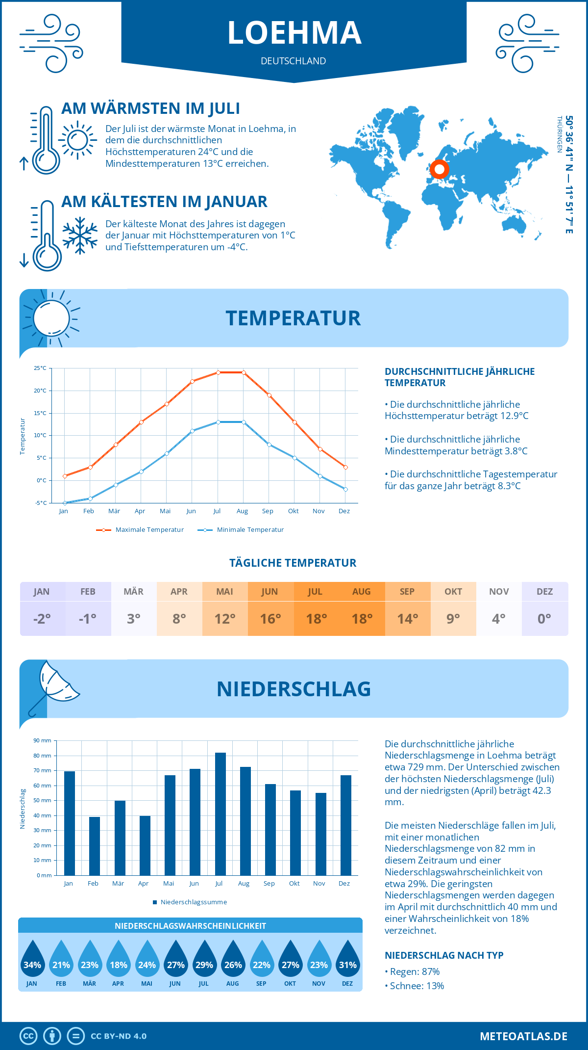 Wetter Loehma (Deutschland) - Temperatur und Niederschlag