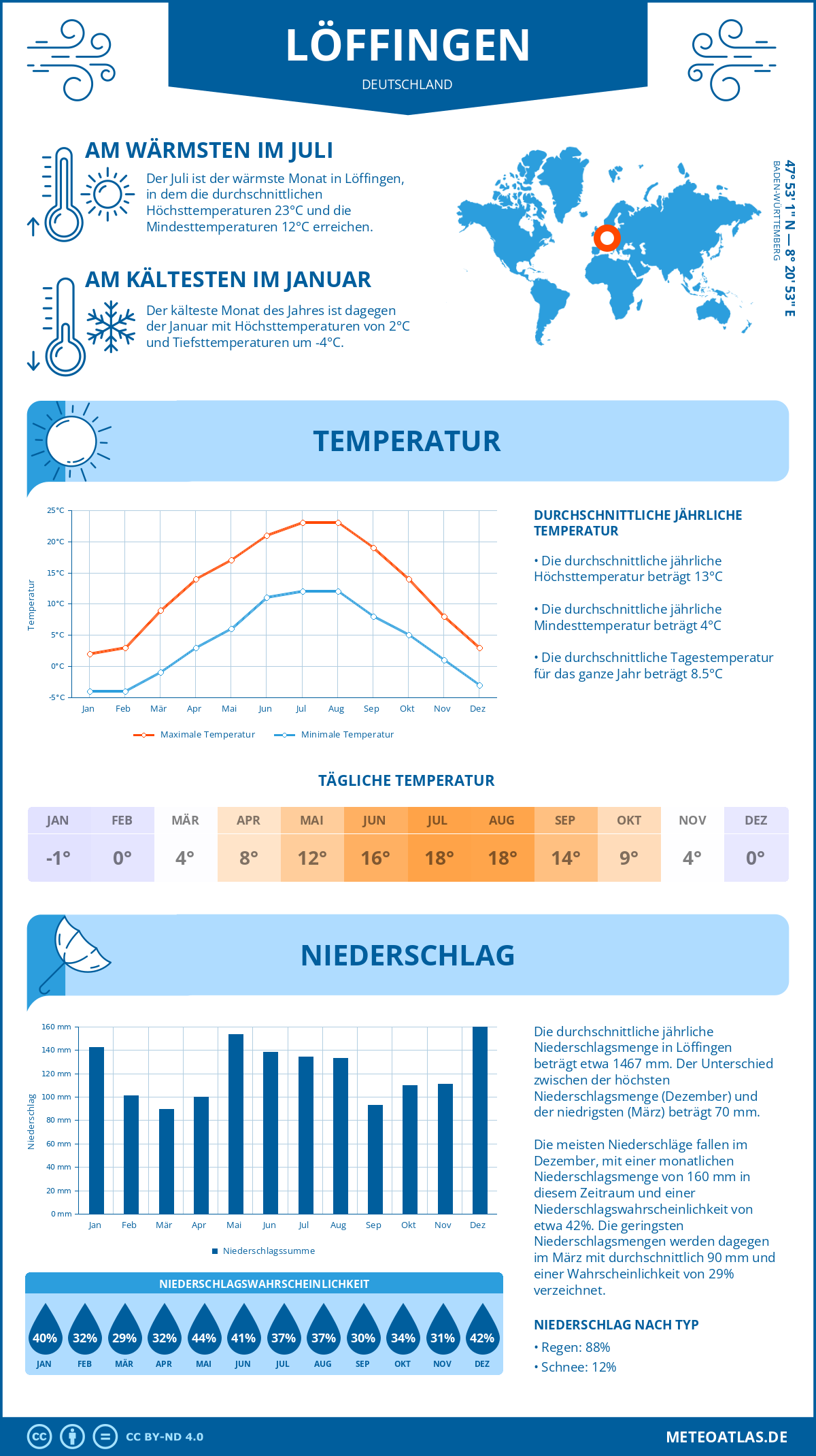 Infografik: Löffingen (Deutschland) – Monatstemperaturen und Niederschläge mit Diagrammen zu den jährlichen Wettertrends