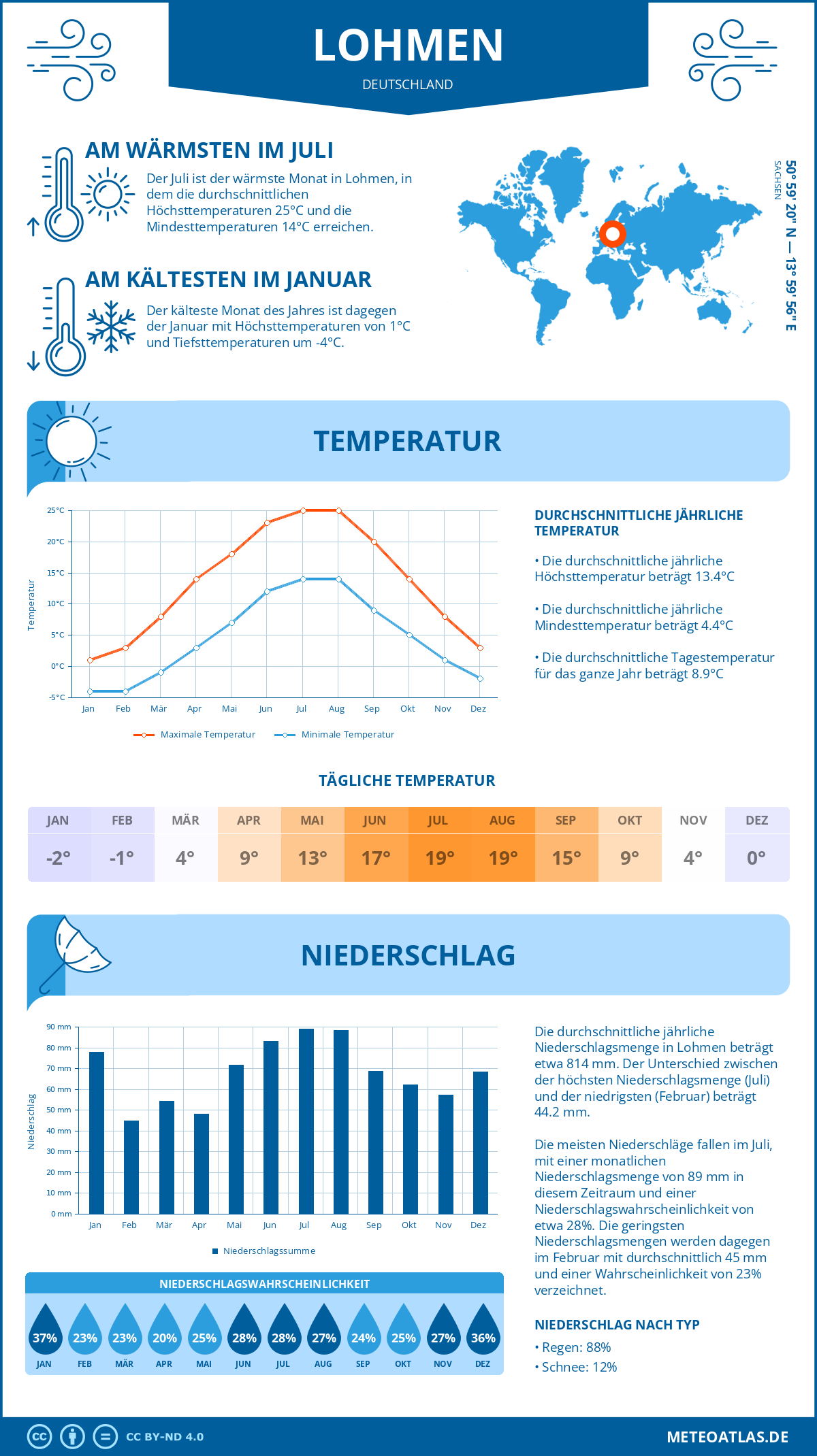 Wetter Lohmen (Deutschland) - Temperatur und Niederschlag