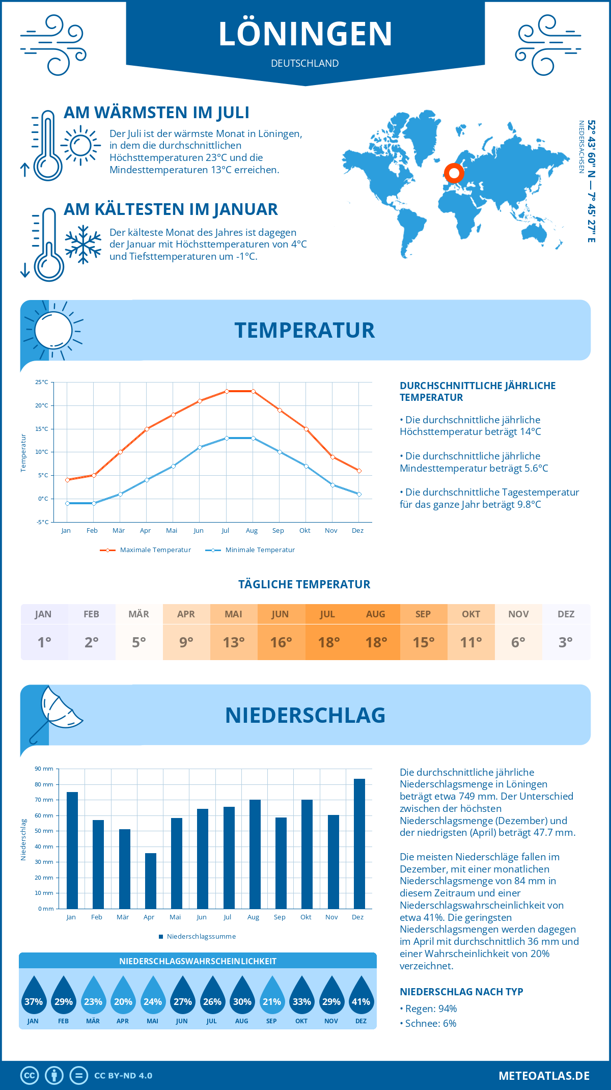 Wetter Löningen (Deutschland) - Temperatur und Niederschlag