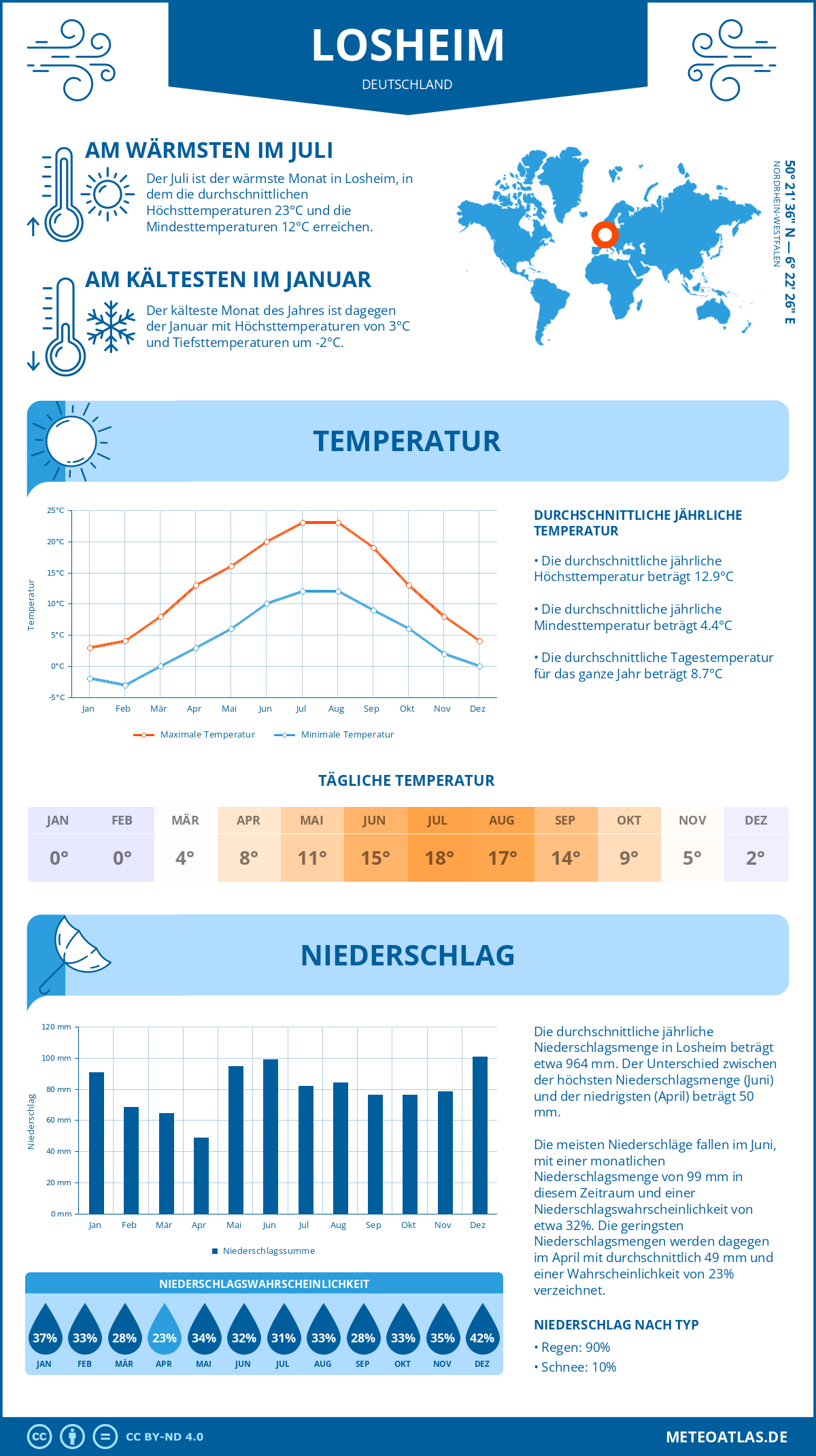 Wetter Losheim (Deutschland) - Temperatur und Niederschlag