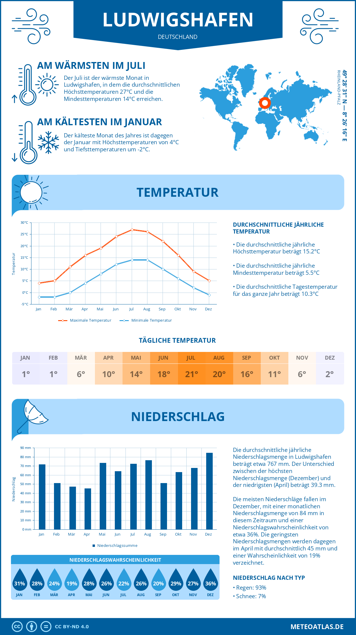 Wetter Ludwigshafen (Deutschland) - Temperatur und Niederschlag