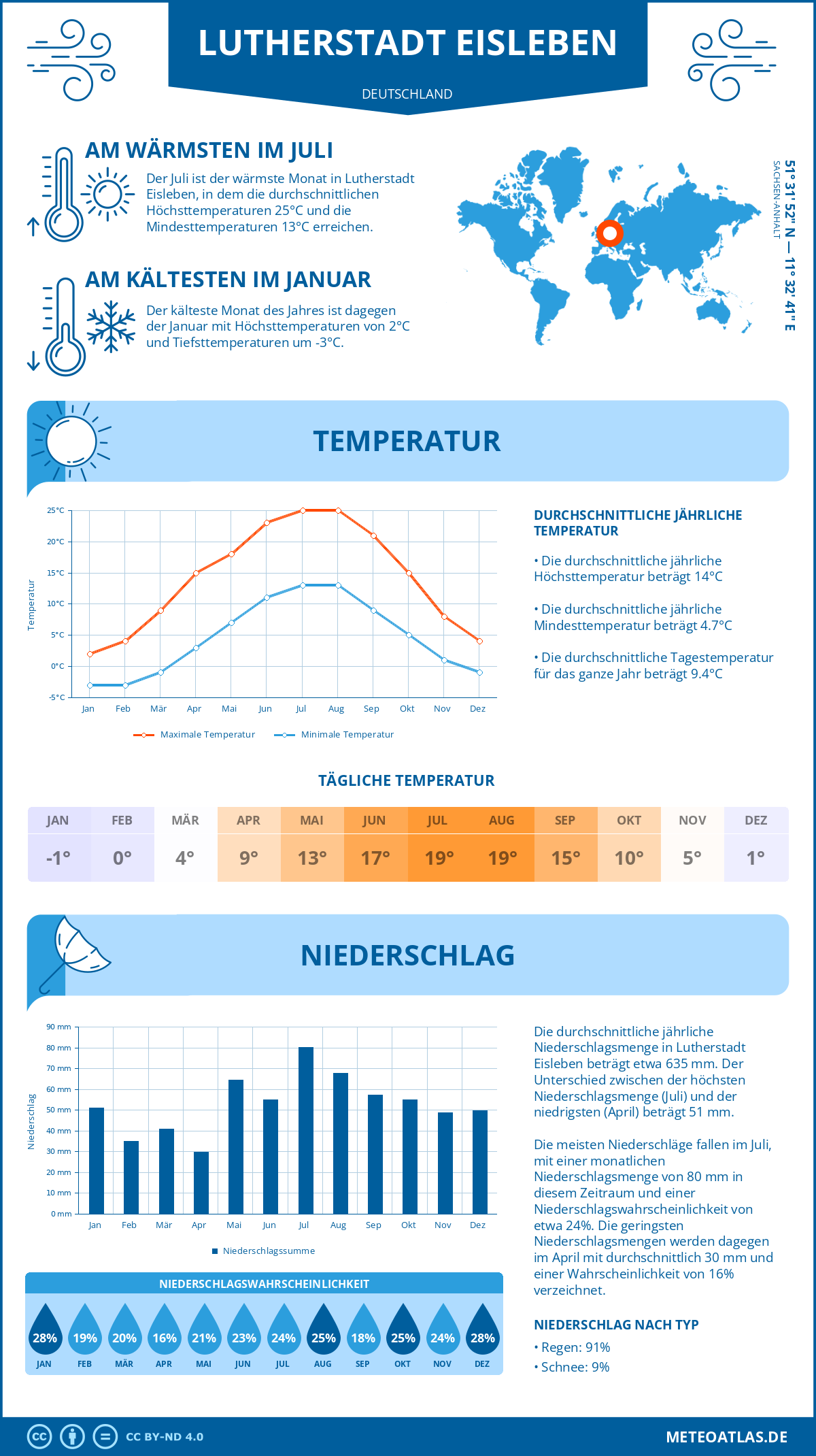 Infografik: Lutherstadt Eisleben (Deutschland) – Monatstemperaturen und Niederschläge mit Diagrammen zu den jährlichen Wettertrends