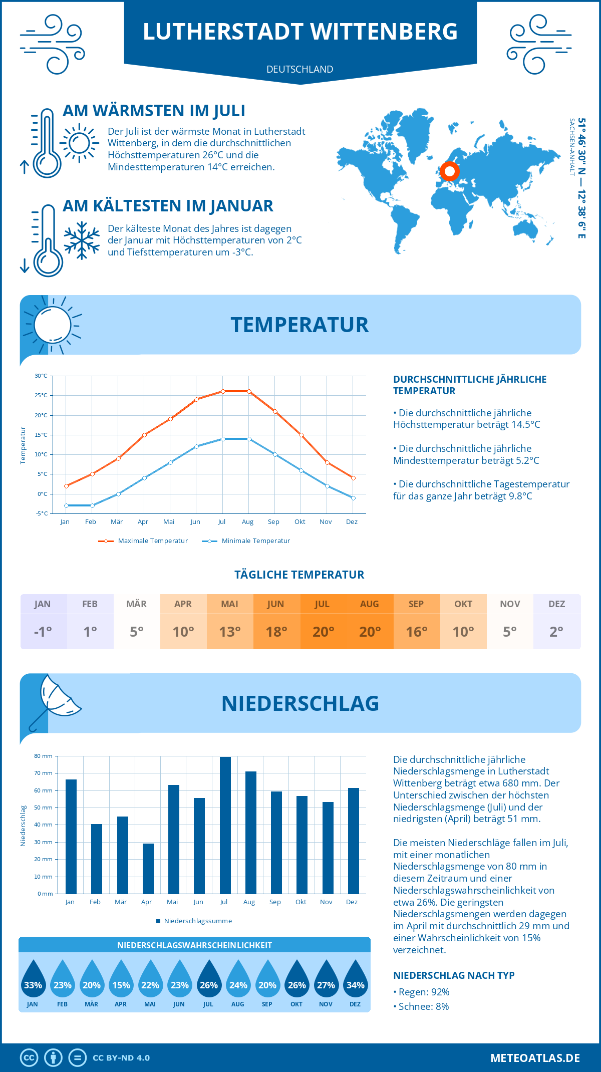 Wetter Lutherstadt Wittenberg (Deutschland) - Temperatur und Niederschlag